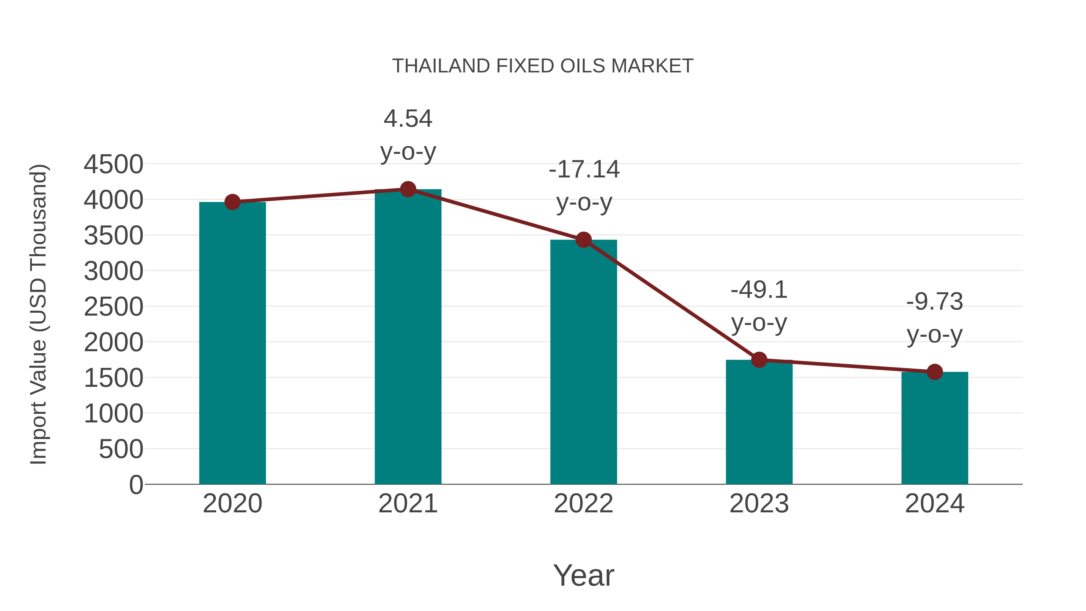  Thailand Fixed Oils Market: Import Trend Analysis