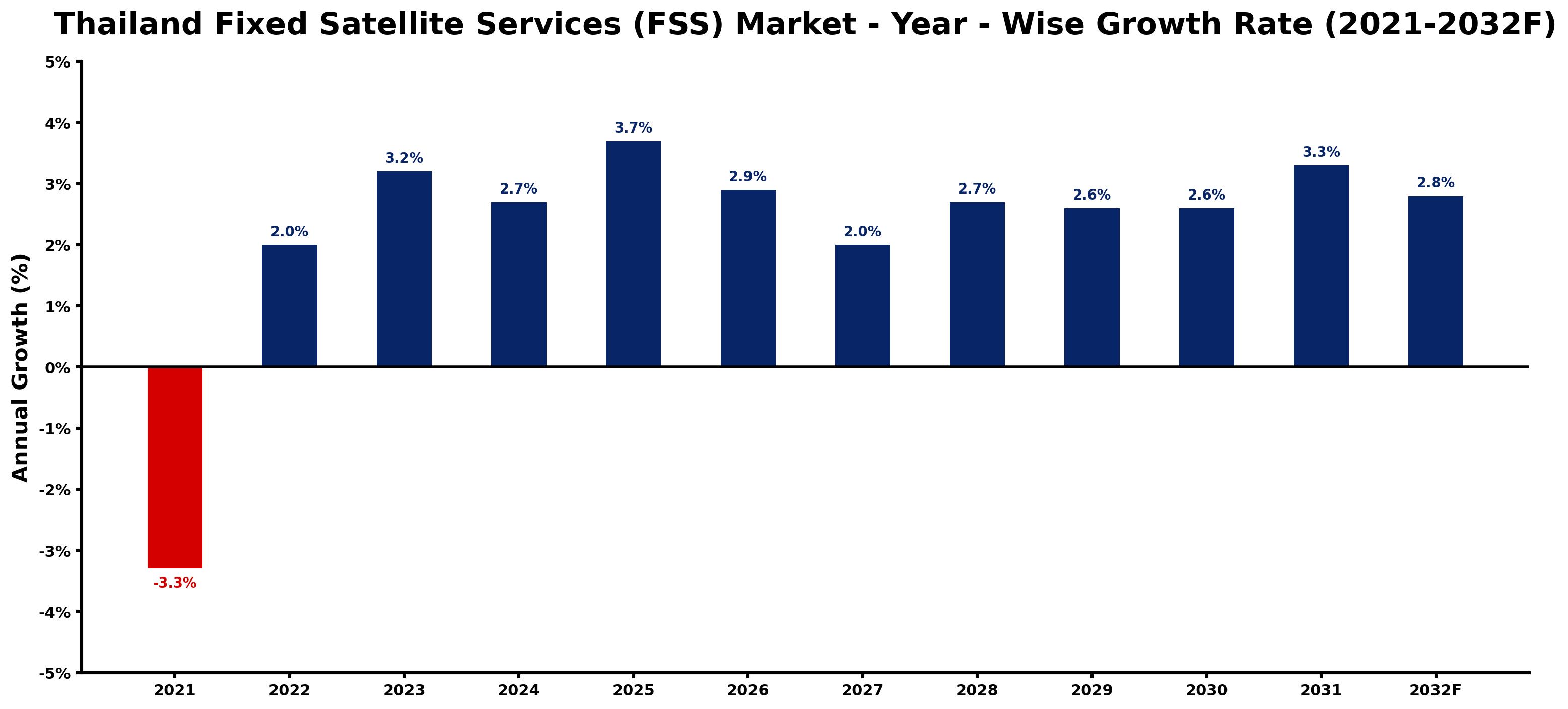 Thailand Fixed Satellite Services (FSS) Market Year-wise Growth Rate and Key Drivers