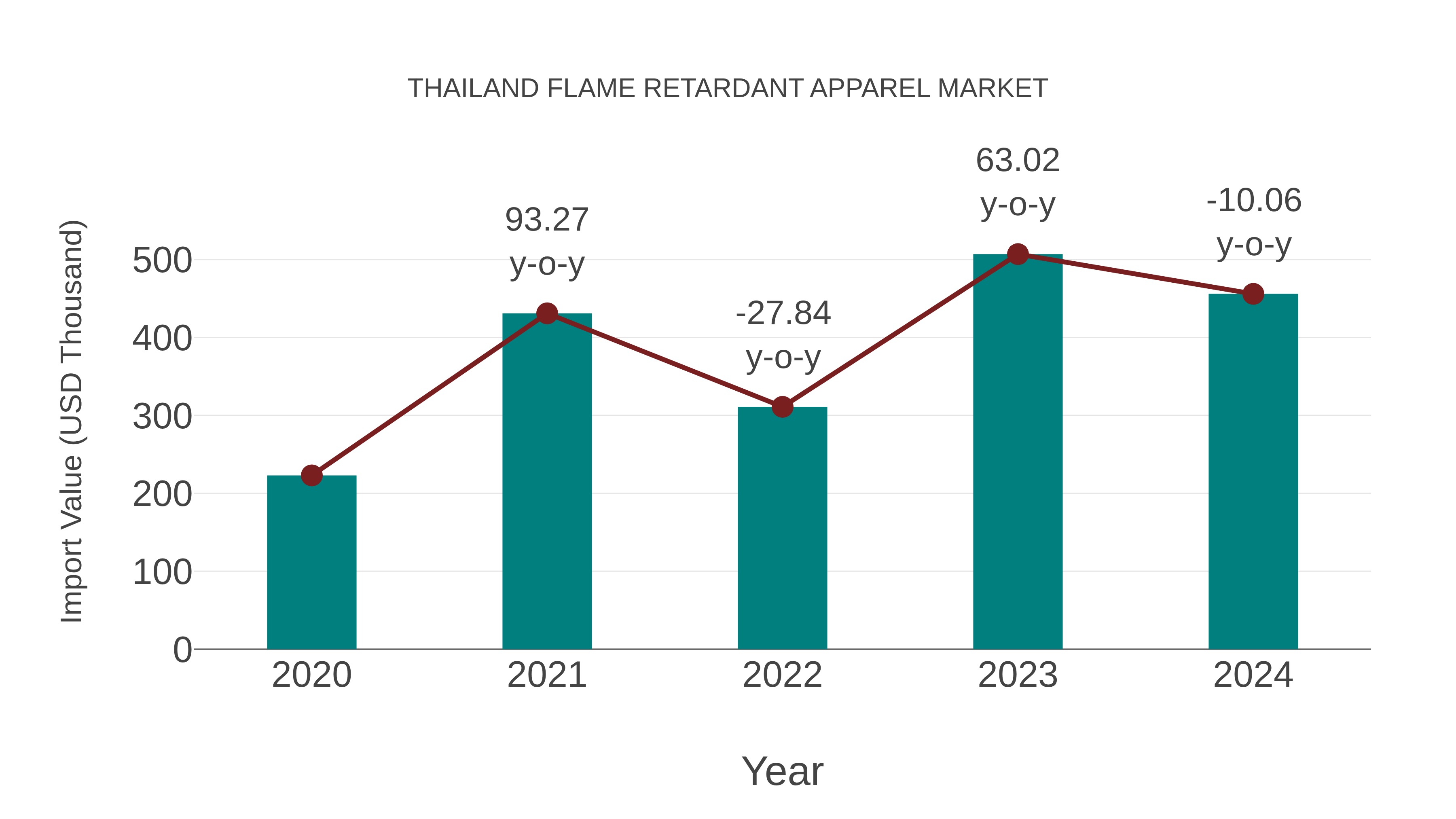  Thailand Flame Retardant Apparel Market: Import Trend Analysis