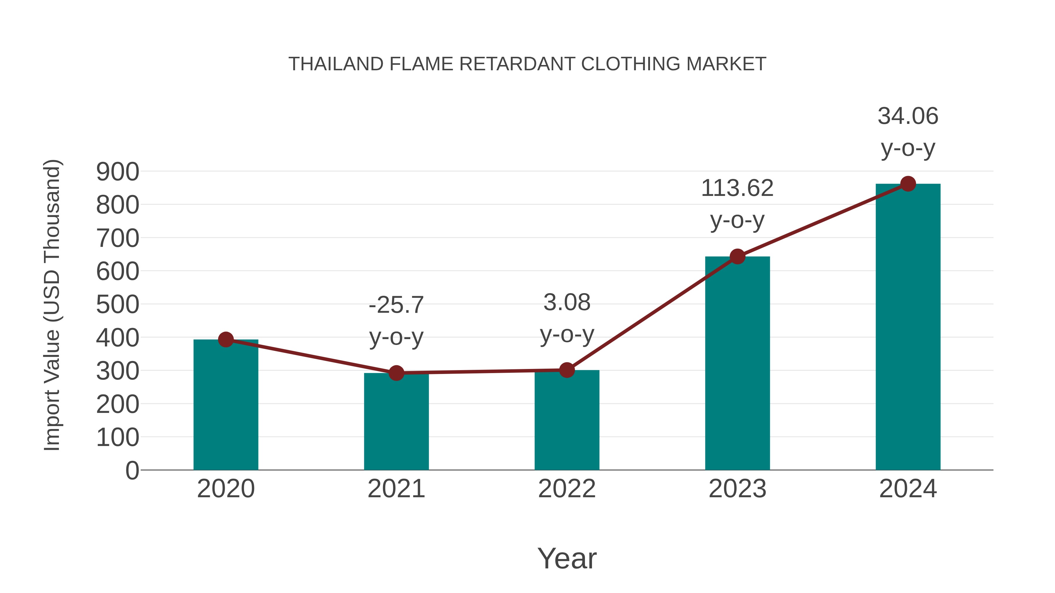 Thailand Flame Retardant Clothing Market: Import Trend Analysis