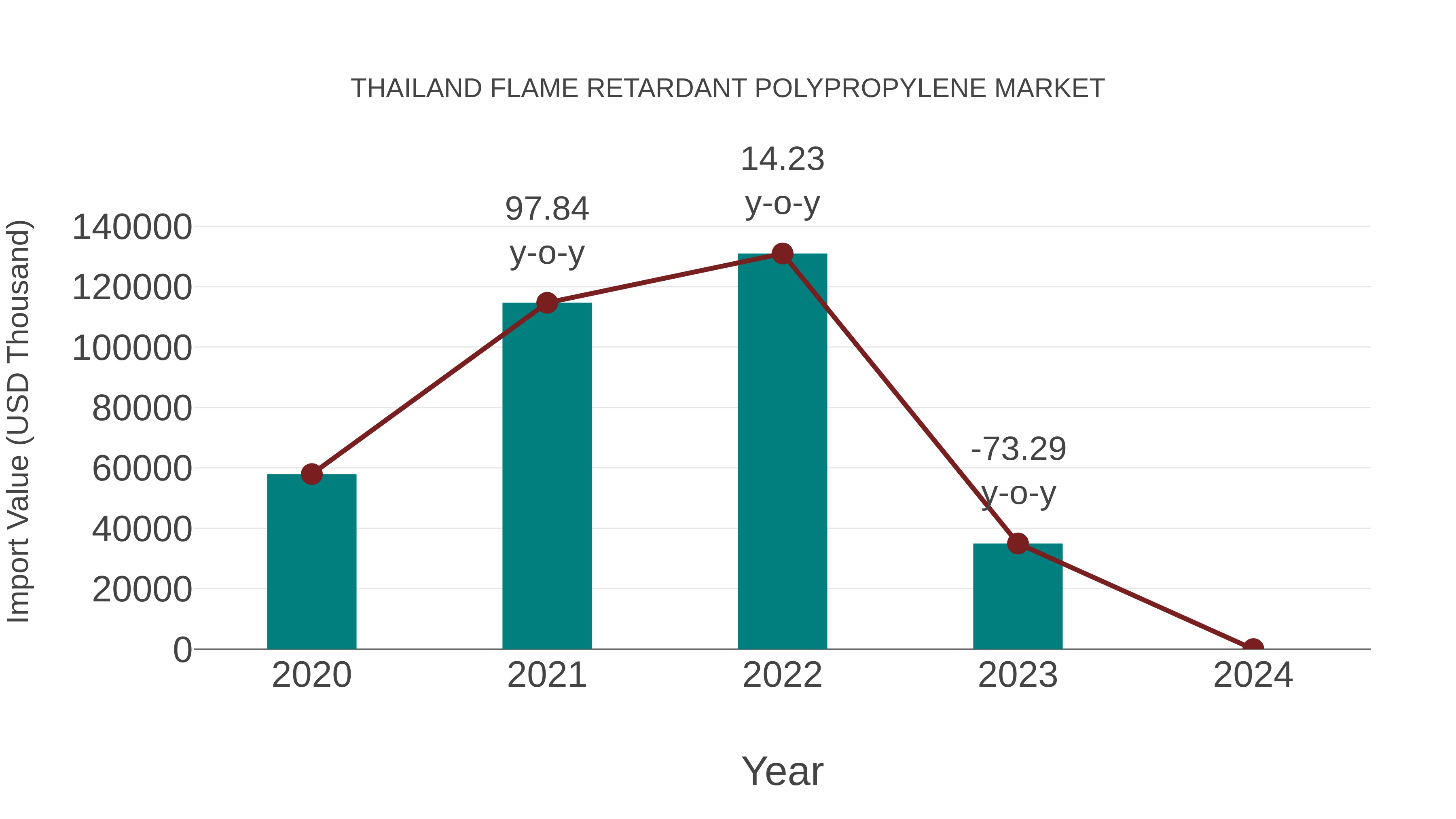 Thailand Flame Retardant Polypropylene Market: Import Trend Analysis