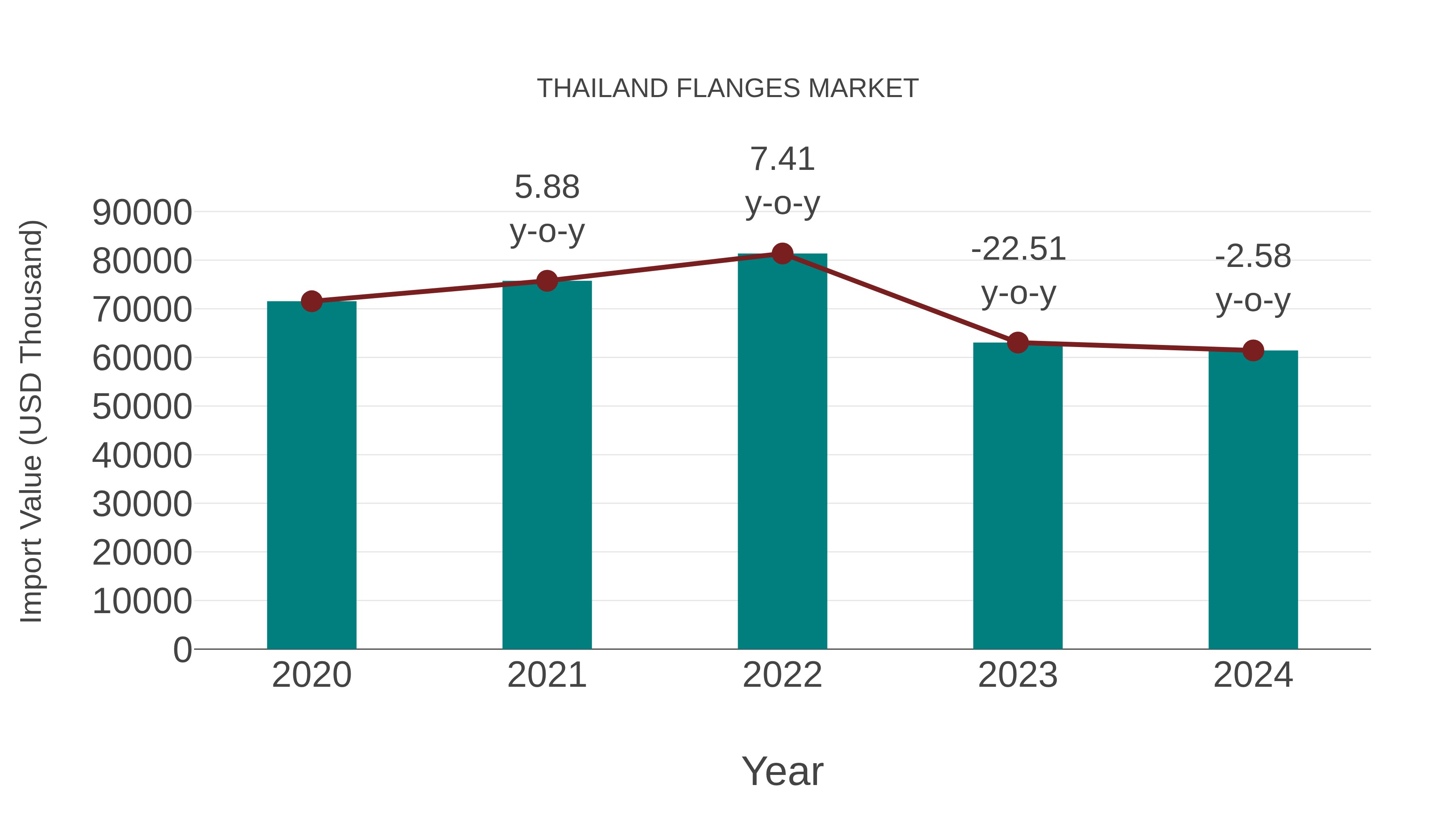  Thailand Flanges Market: Import Trend Analysis