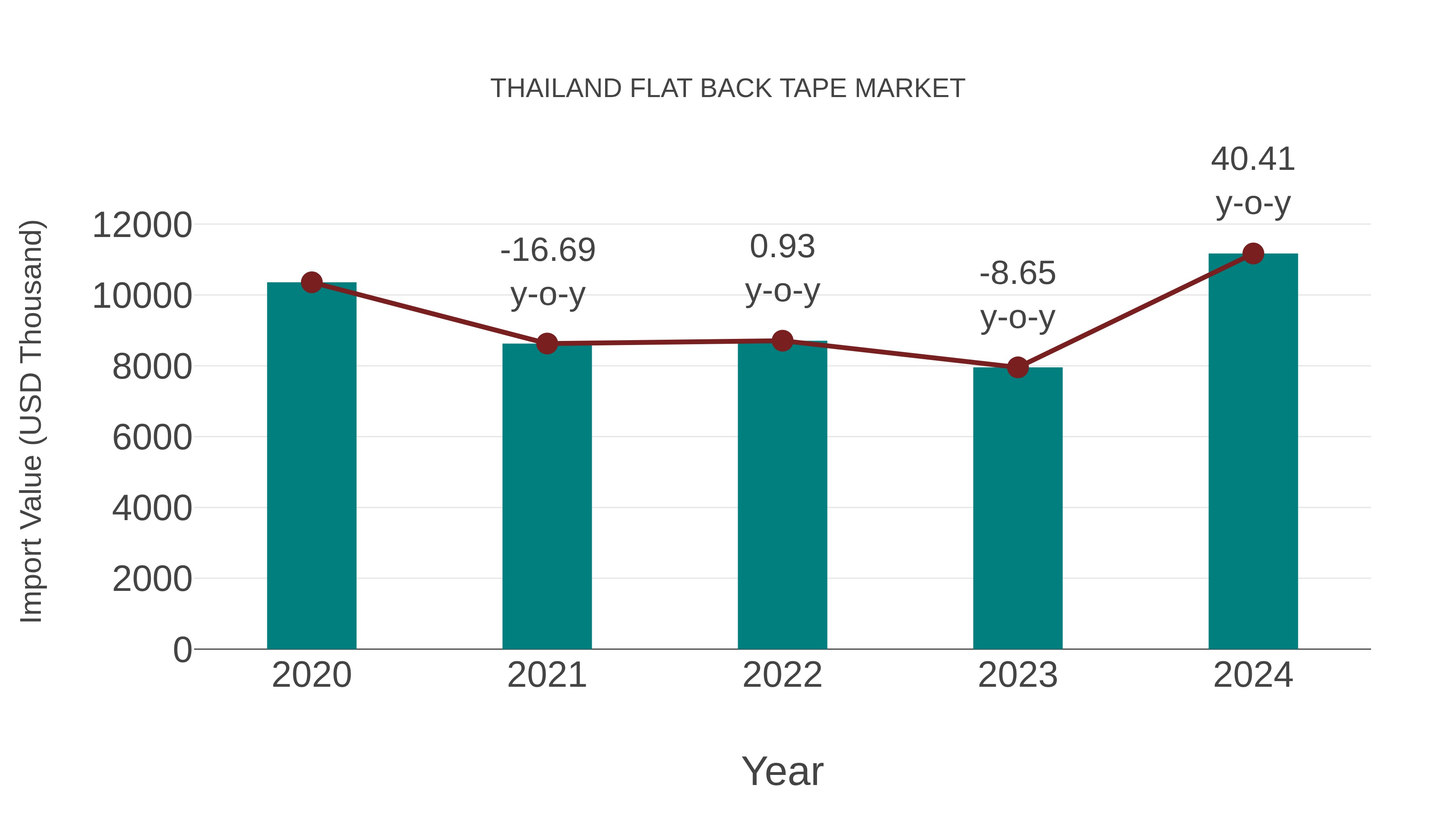  Thailand Flat Back Tape Market: Import Trend Analysis