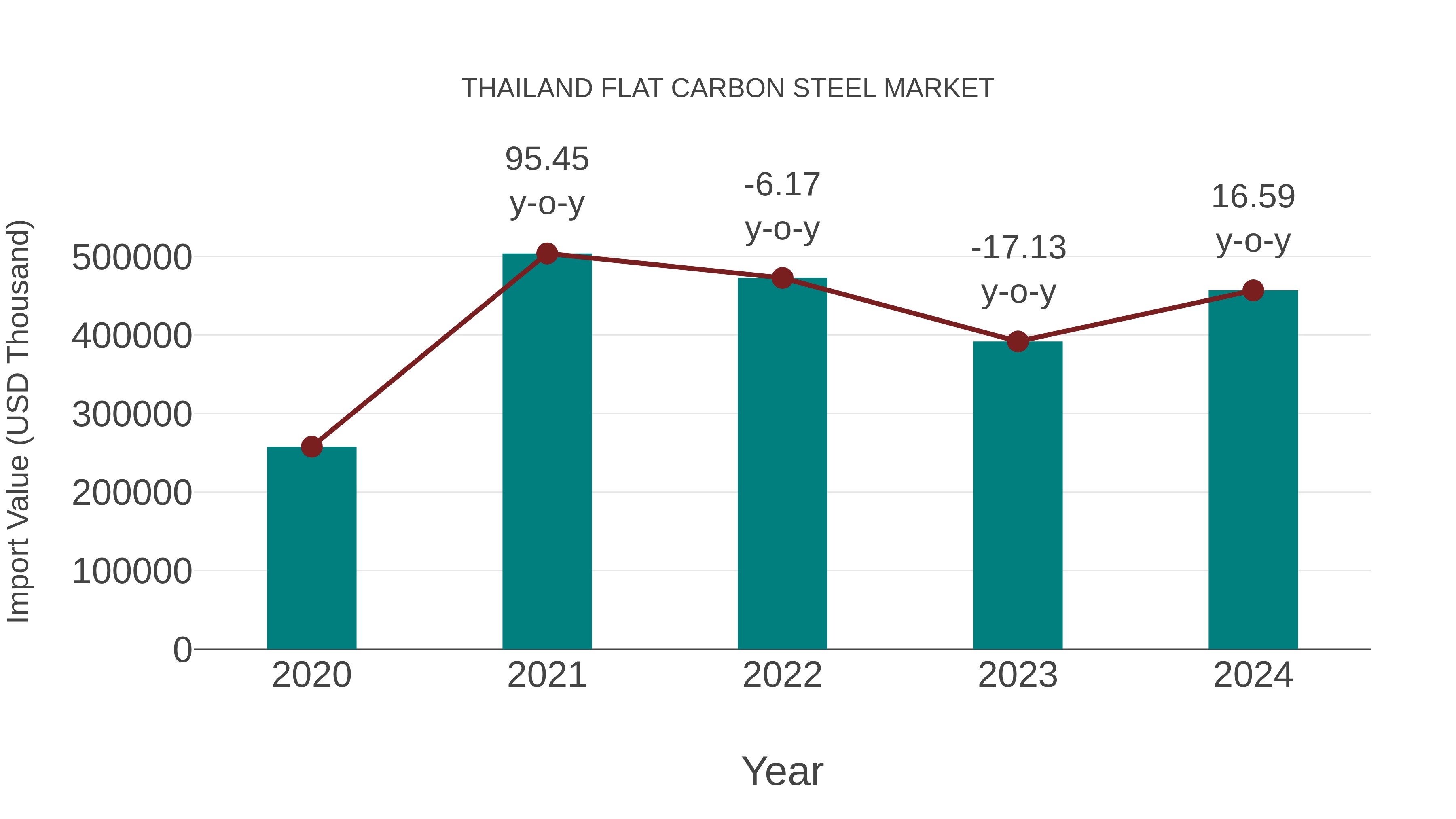  Thailand Flat Carbon Steel Market: Import Trend Analysis