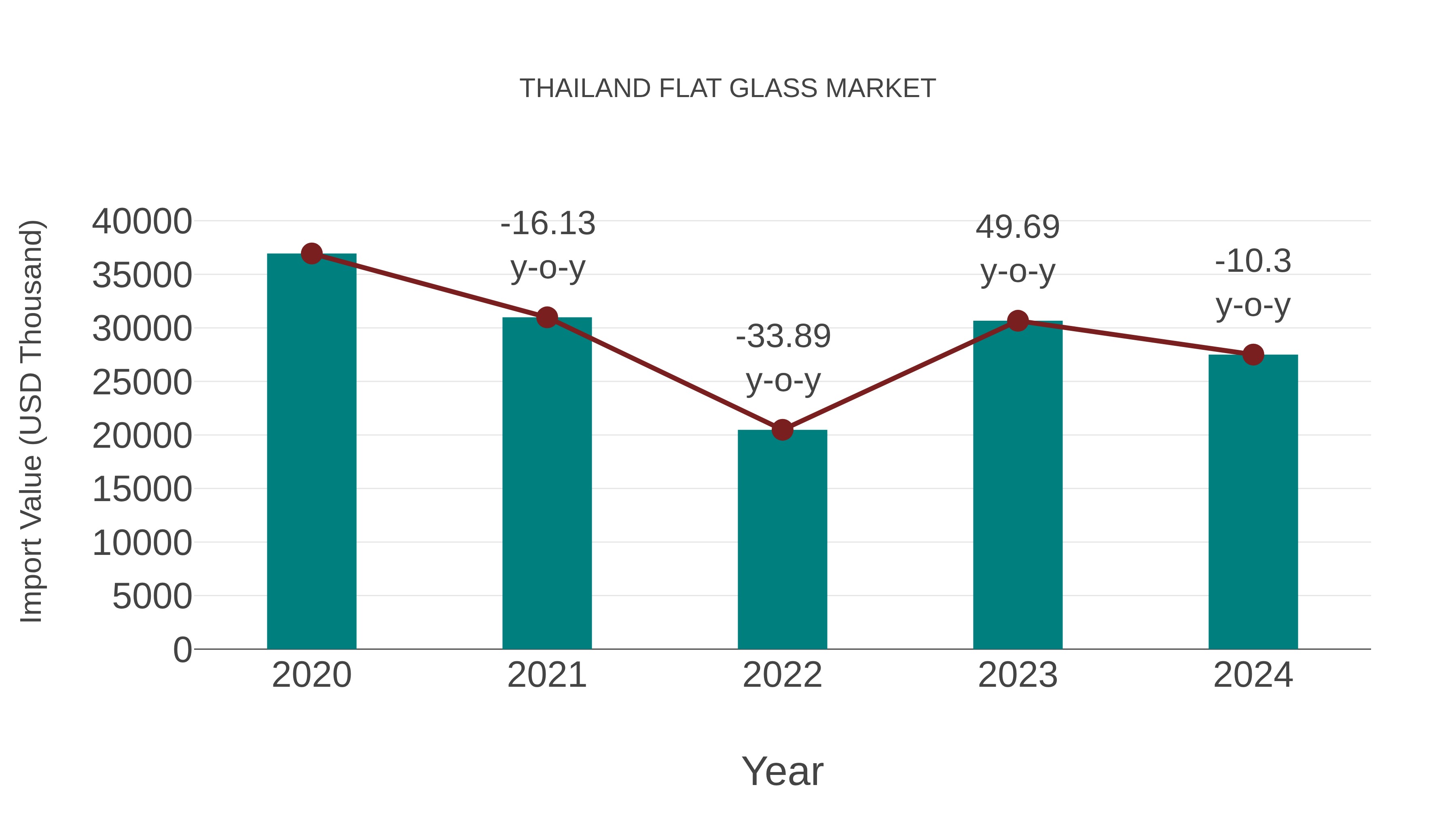  Thailand Flat Glass Market: Import Trend Analysis