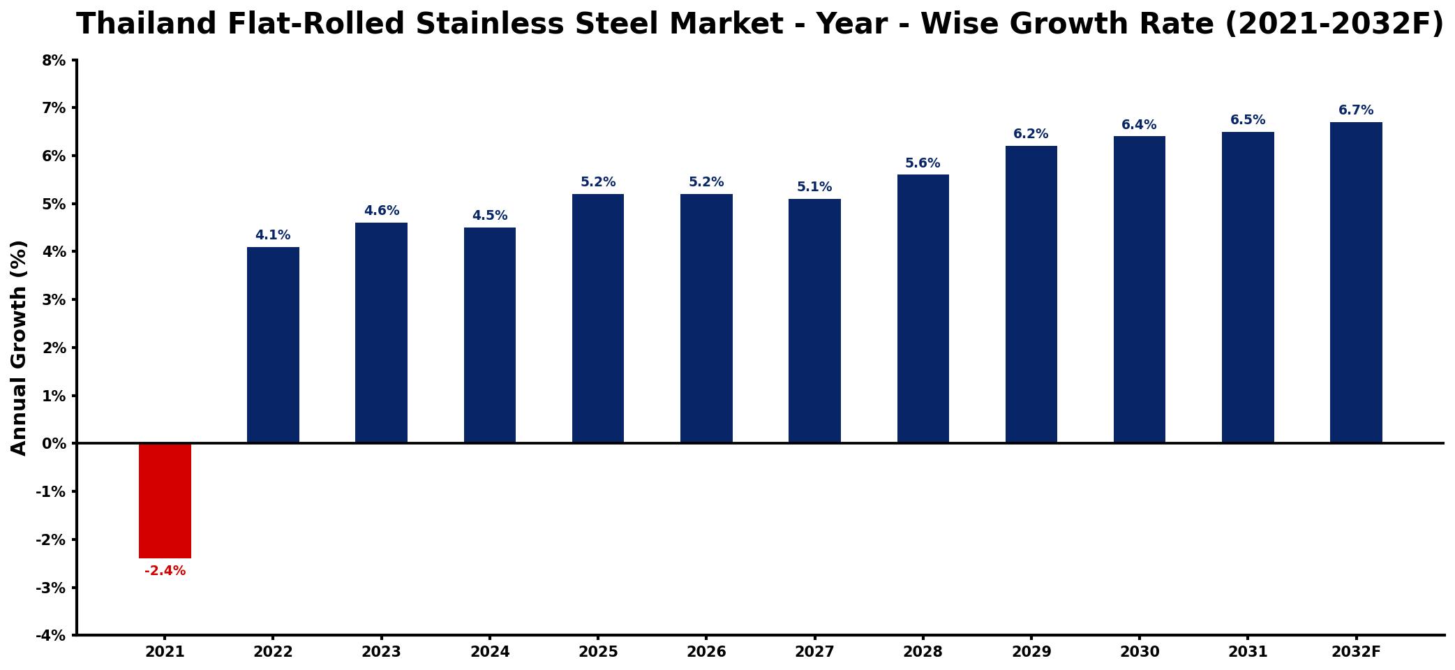 Thailand Flat-Rolled Stainless Steel Market Year-wise Growth Rate and Key Drivers