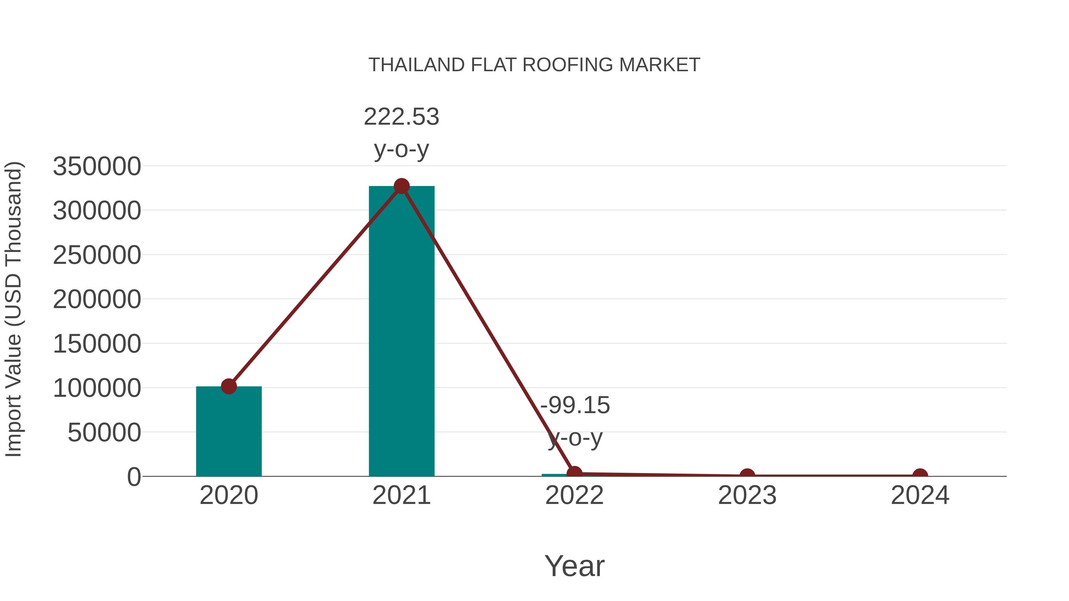  Thailand Flat Roofing Market: Import Trend Analysis