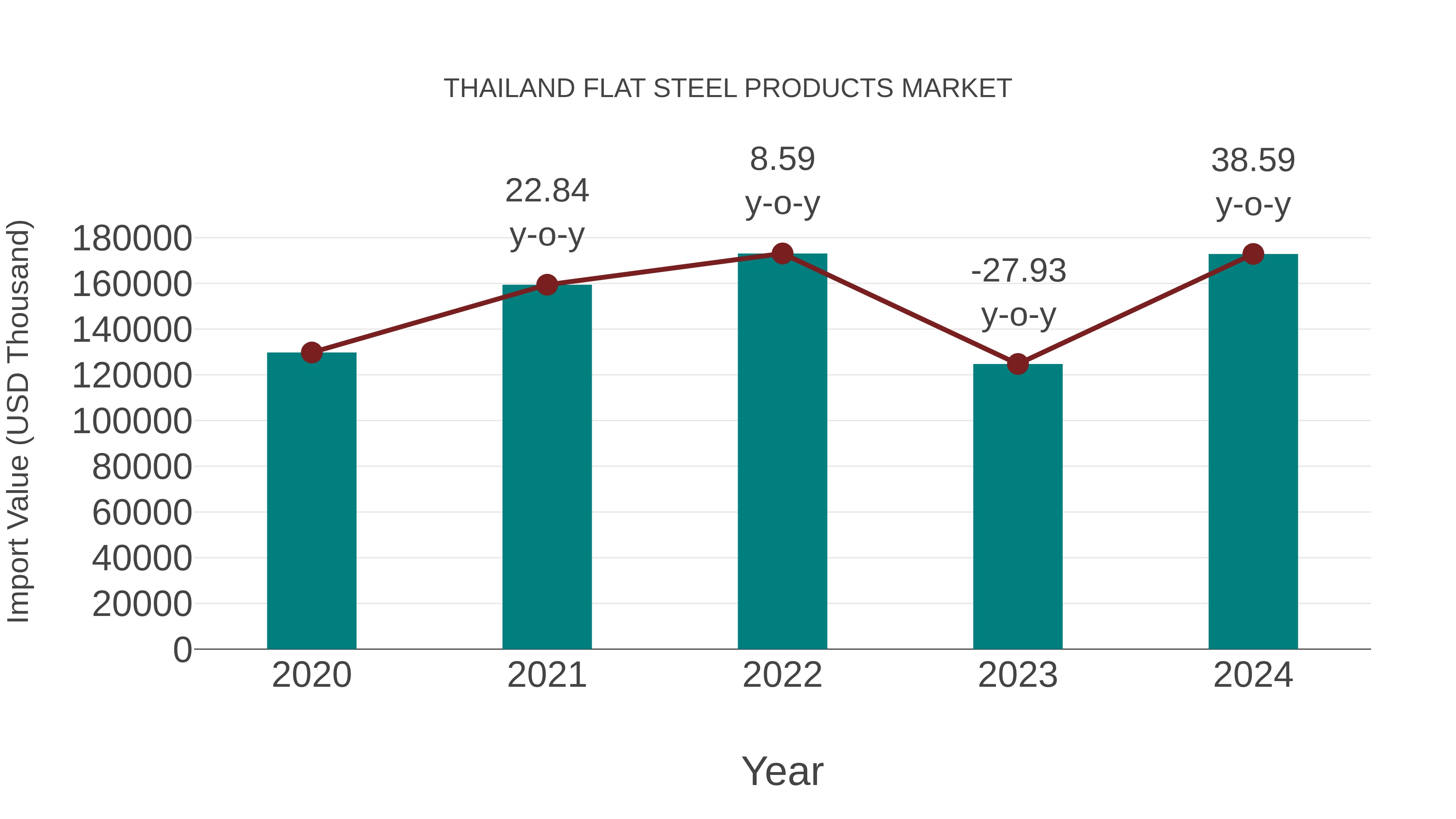 Thailand Flat Steel Products Market: Import Trend Analysis