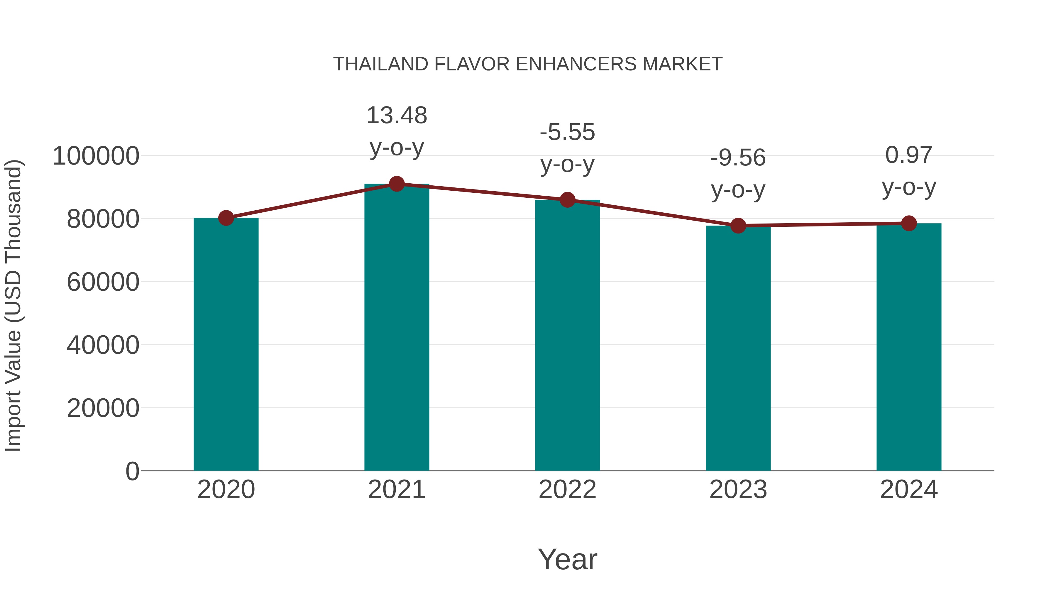  Thailand Flavor Enhancers Market: Import Trend Analysis