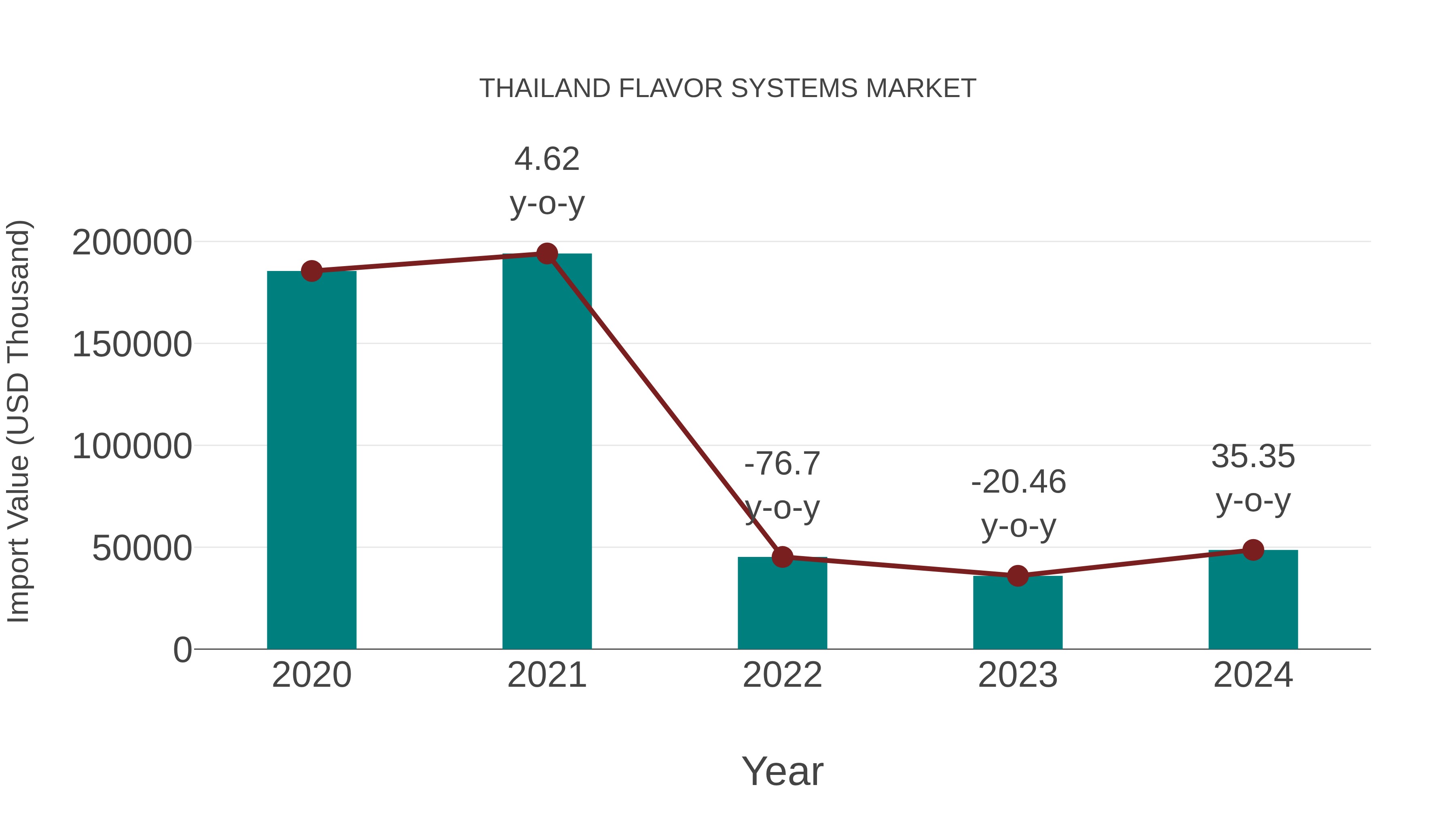  Thailand Flavor Systems Market: Import Trend Analysis