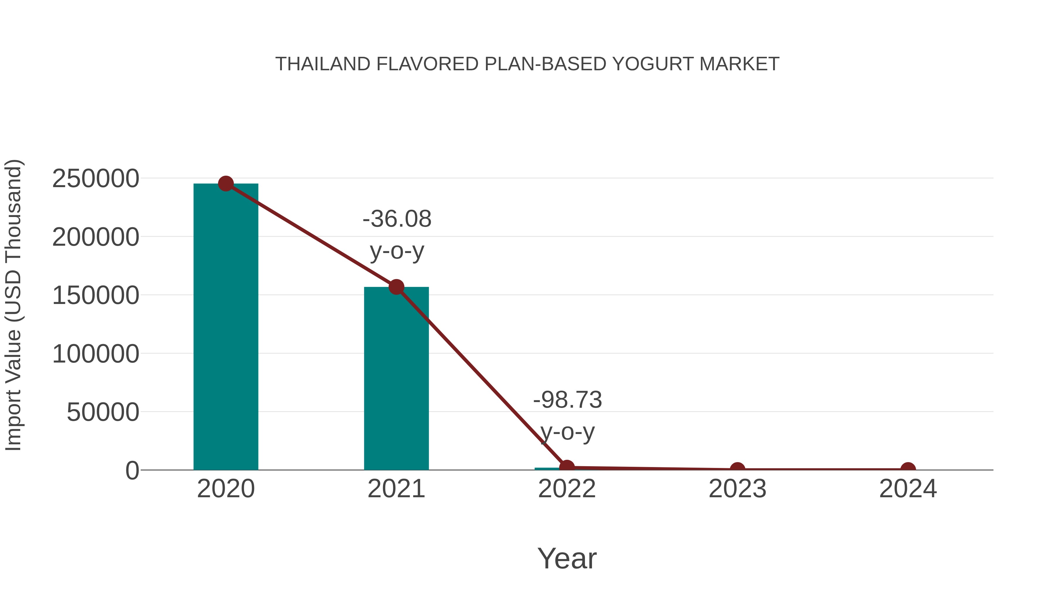 Thailand Flavored Plan-based Yogurt Market: Import Trend Analysis