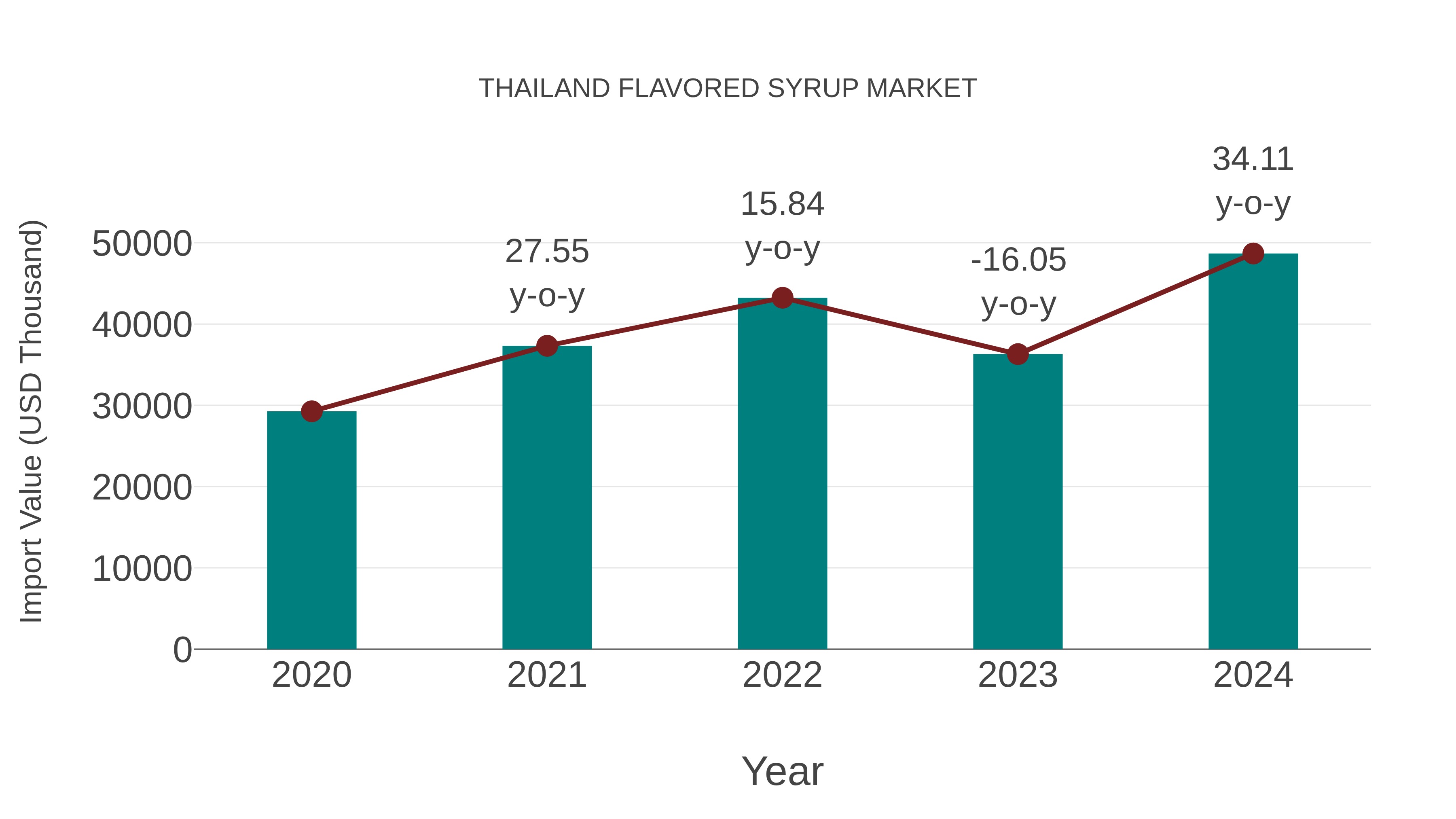  Thailand Flavored Syrup Market: Import Trend Analysis