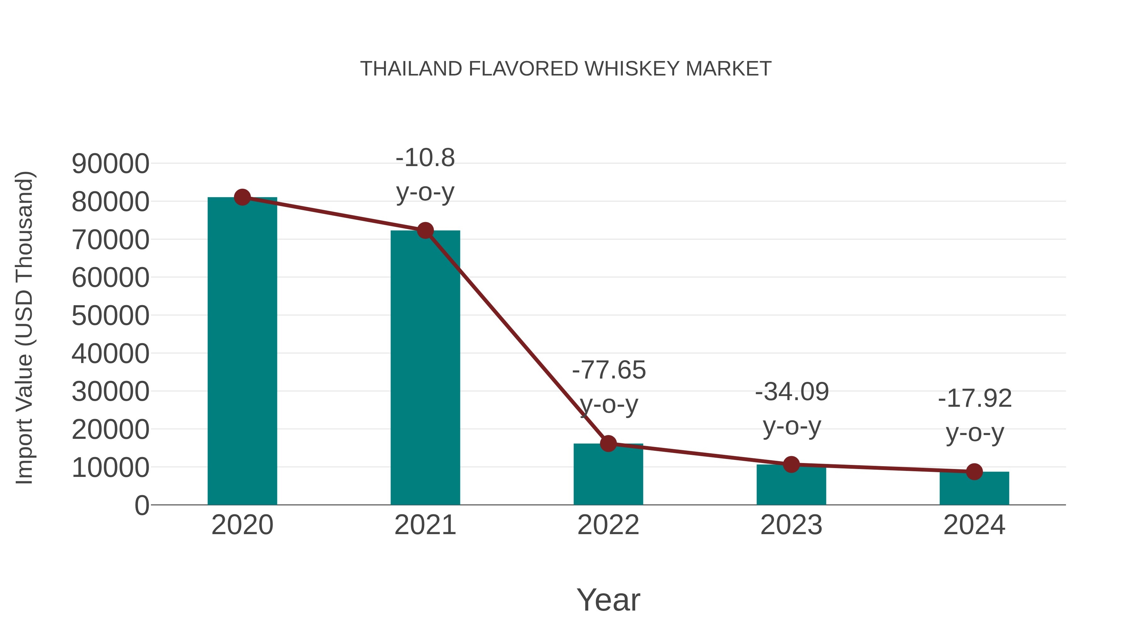  Thailand Flavored Whiskey Market: Import Trend Analysis