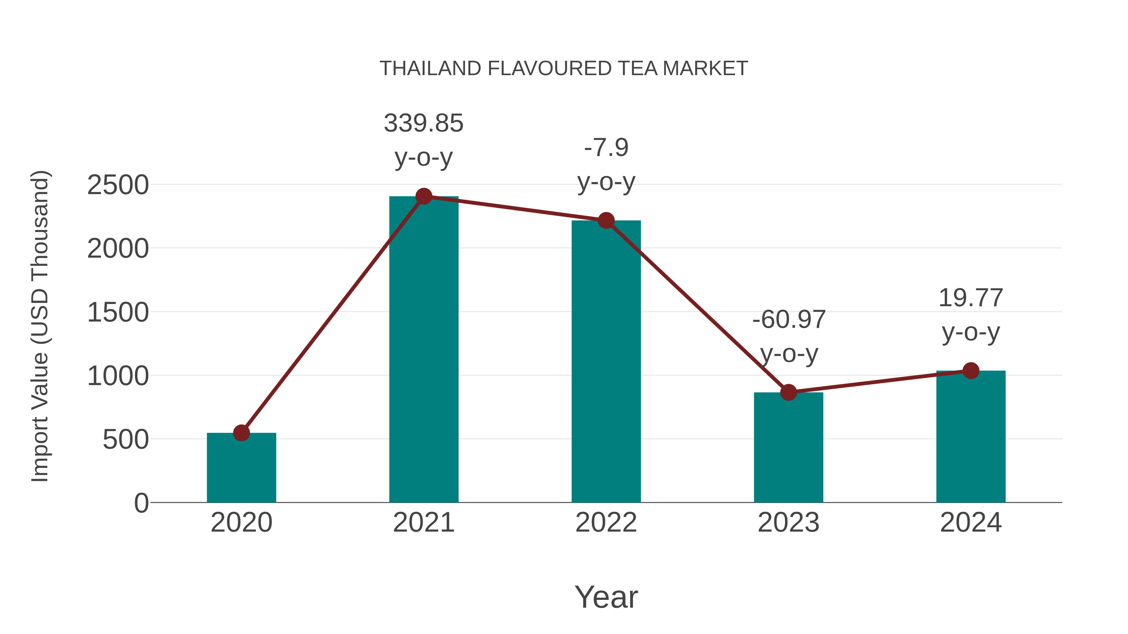 Thailand Flavoured Tea Market: Import Trend Analysis