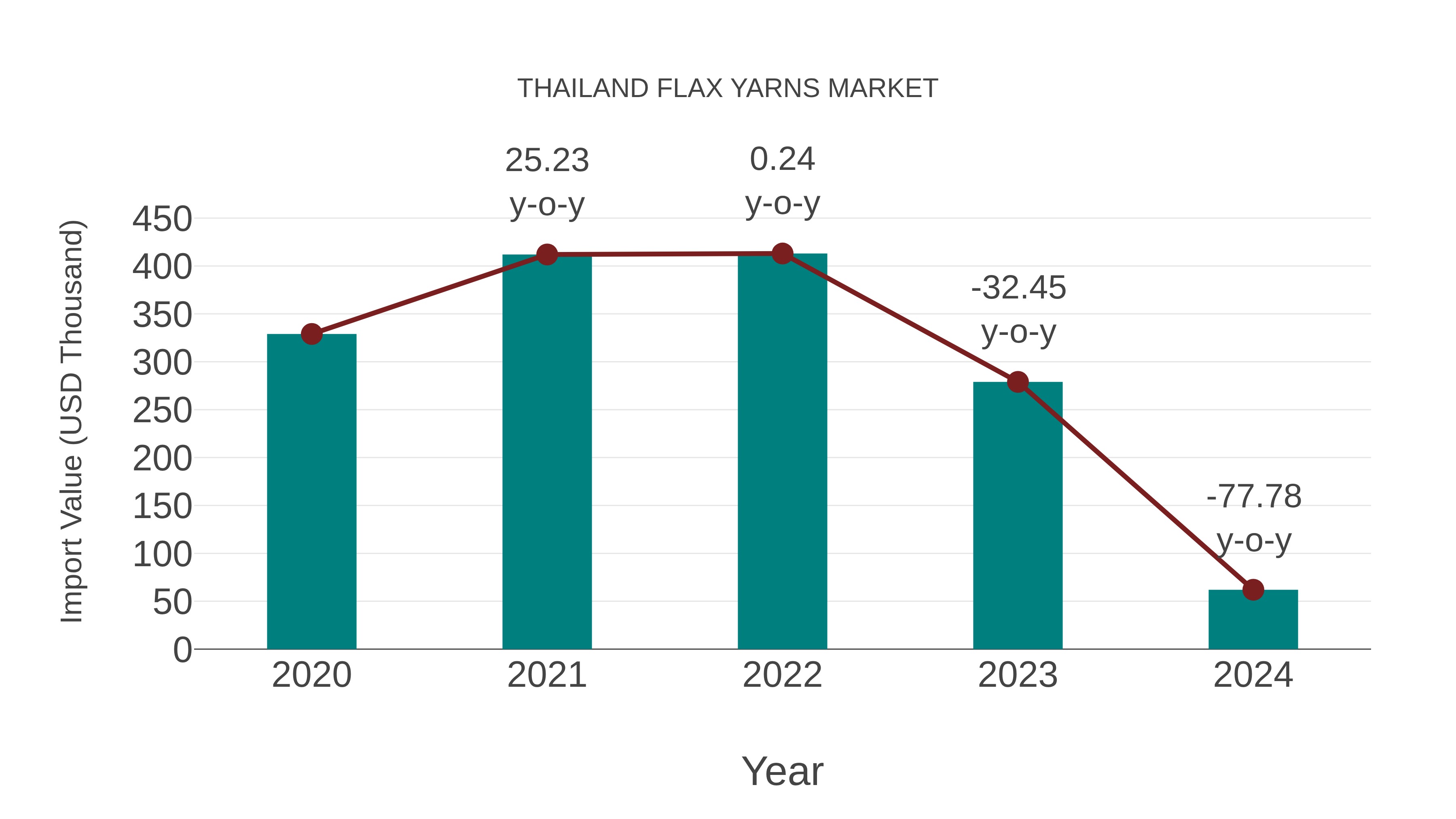  Thailand Flax Yarns Market: Import Trend Analysis
