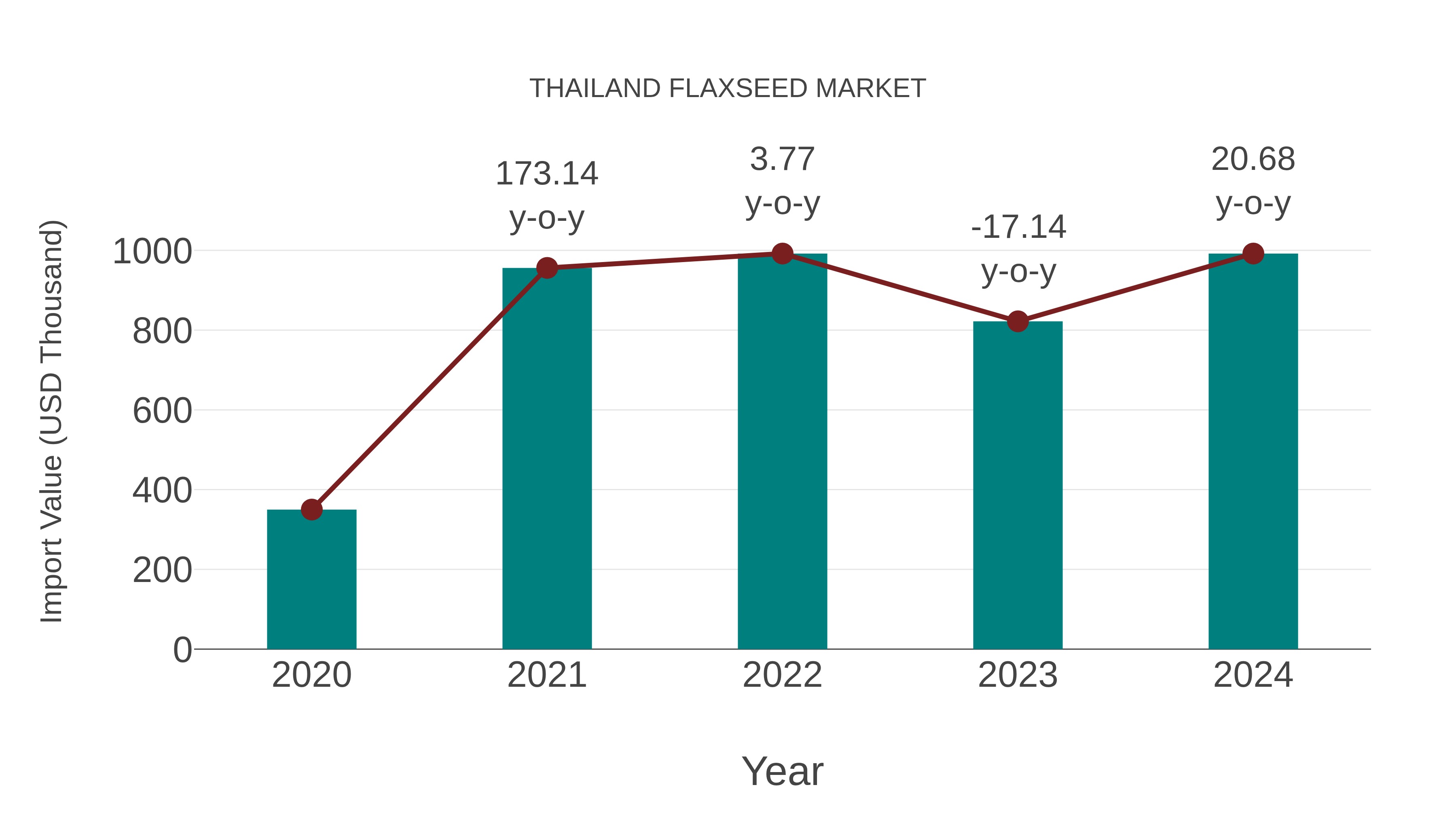  Thailand Flaxseed Market: Import Trend Analysis