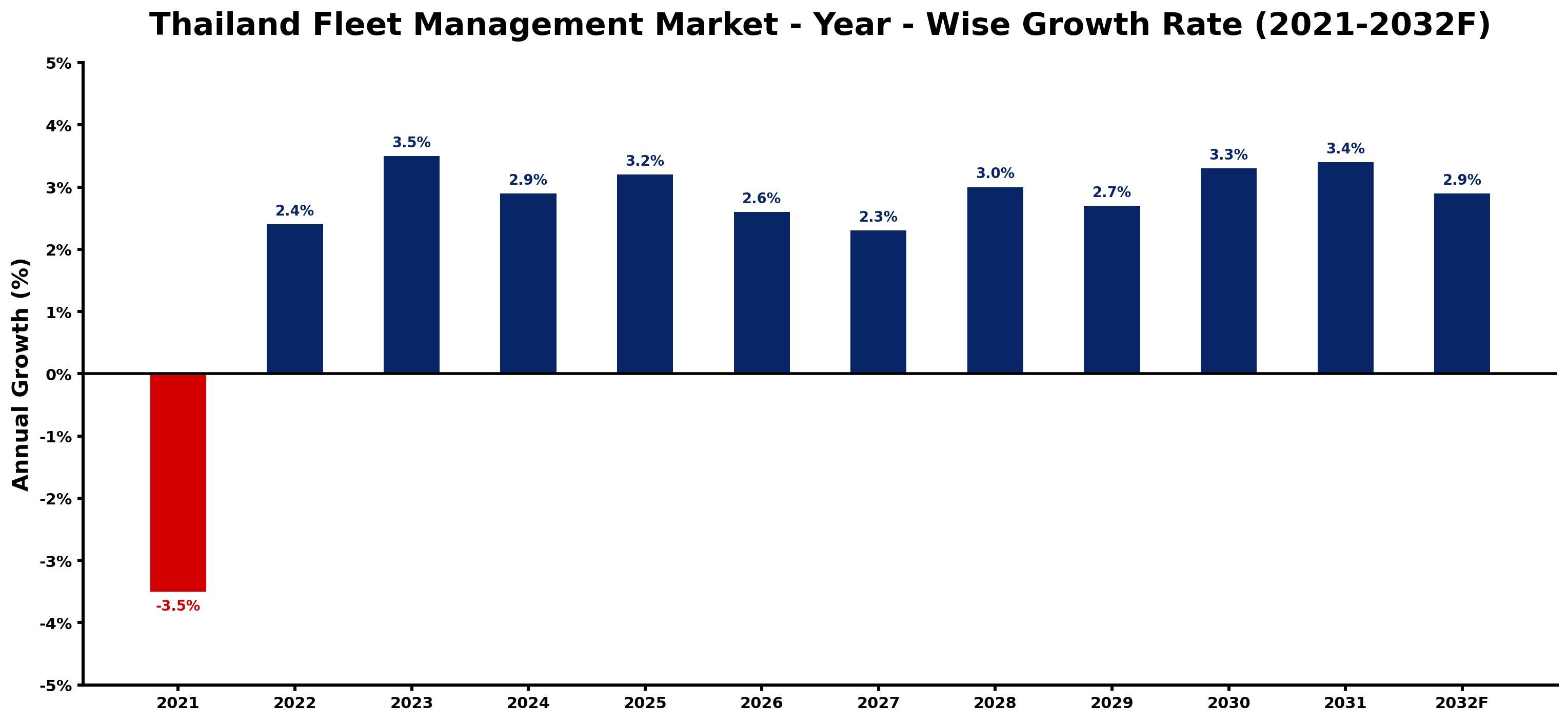 Thailand Fleet Management Market Year-wise Growth Rate and Key Drivers