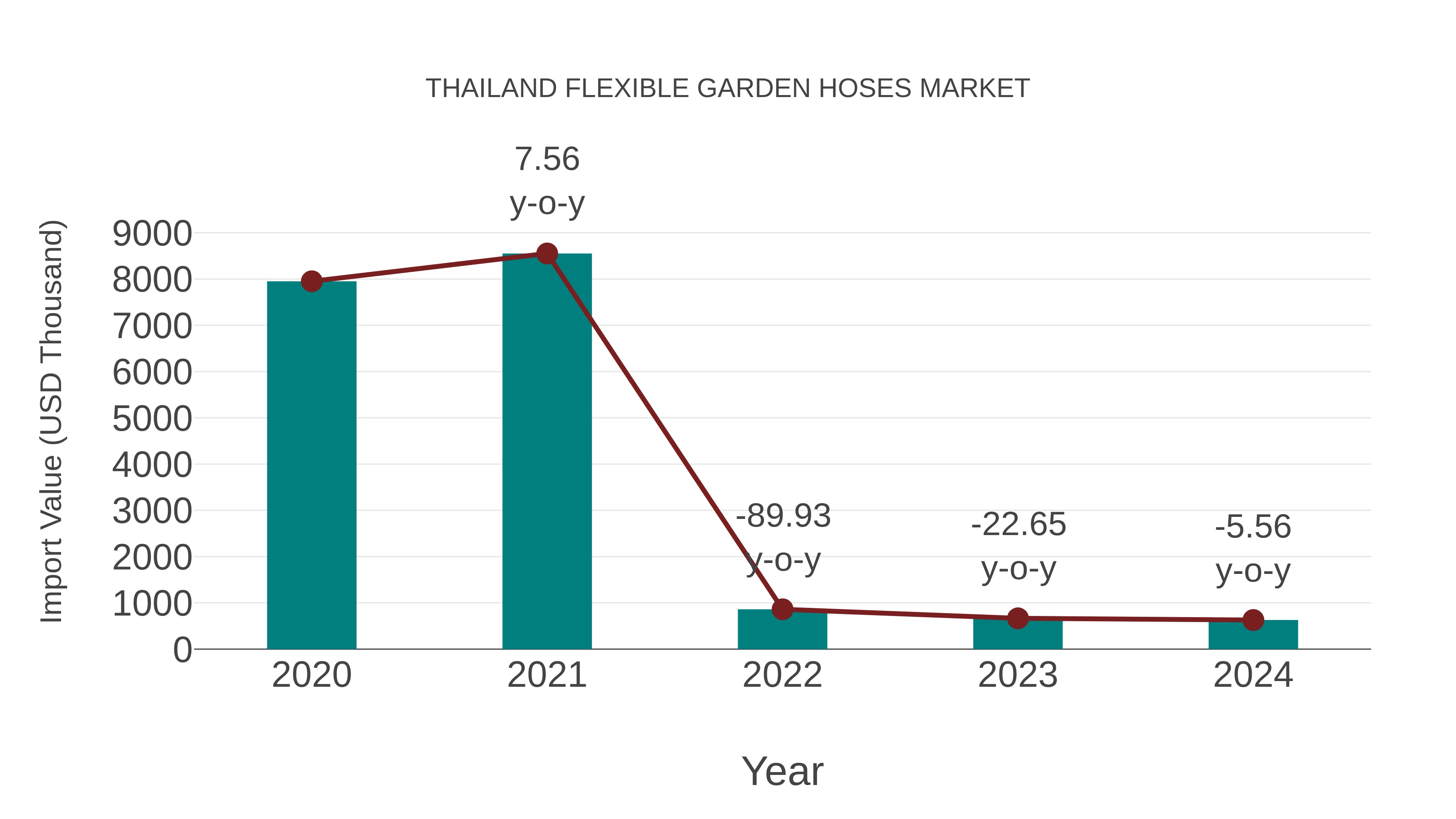  Thailand Flexible Garden Hoses Market: Import Trend Analysis