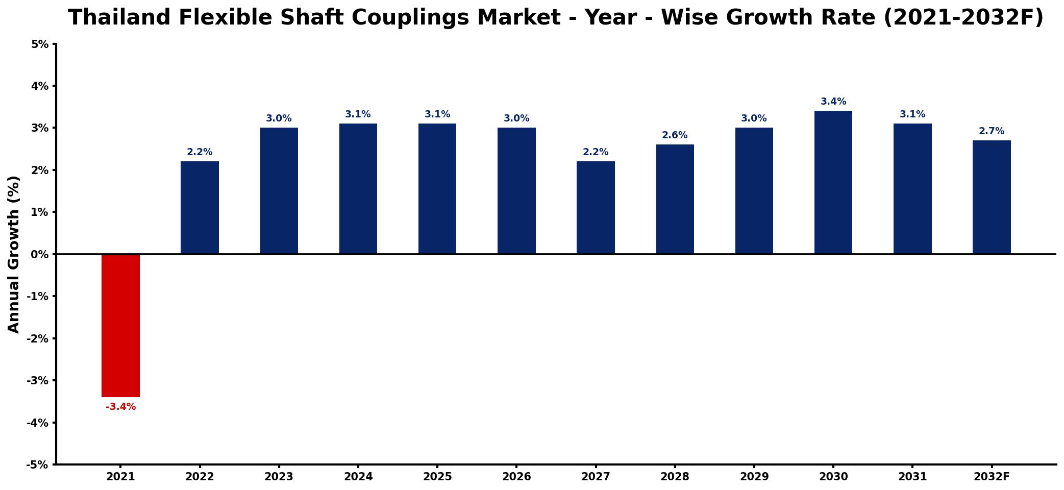 Thailand Flexible Shaft Couplings Market Year-wise Growth Rate and Key Drivers