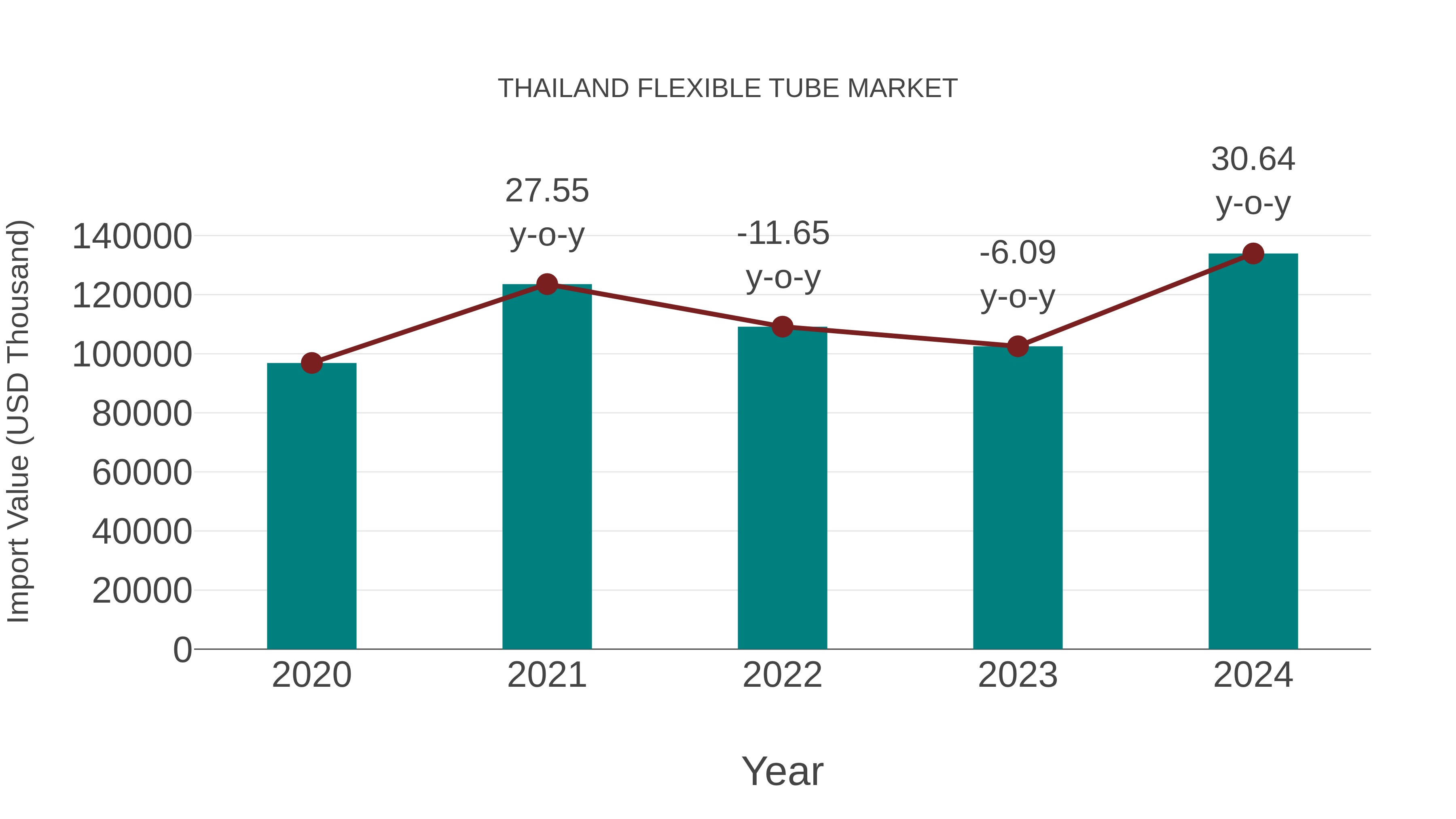  Thailand Flexible Tube Market: Import Trend Analysis