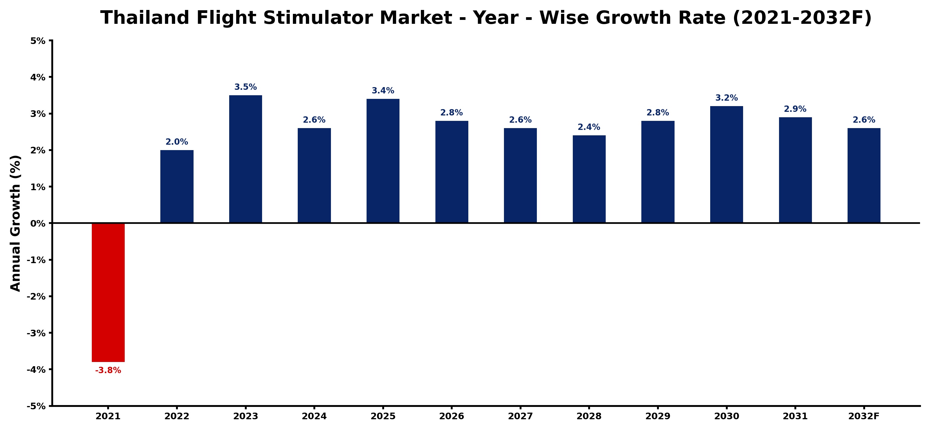 Thailand Flight Stimulator Market Year-wise Growth Rate and Key Drivers