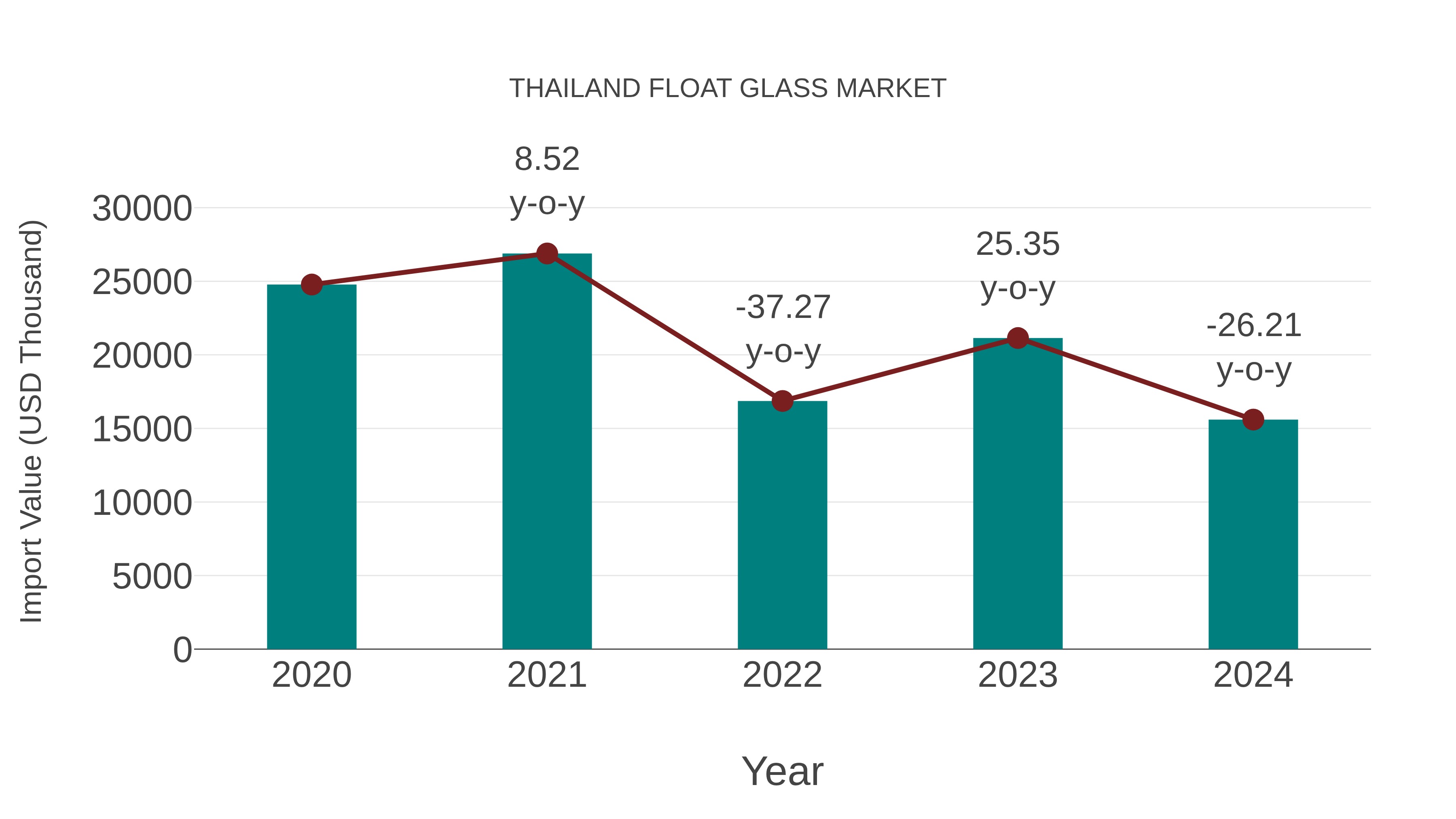  Thailand Float Glass Market: Import Trend Analysis