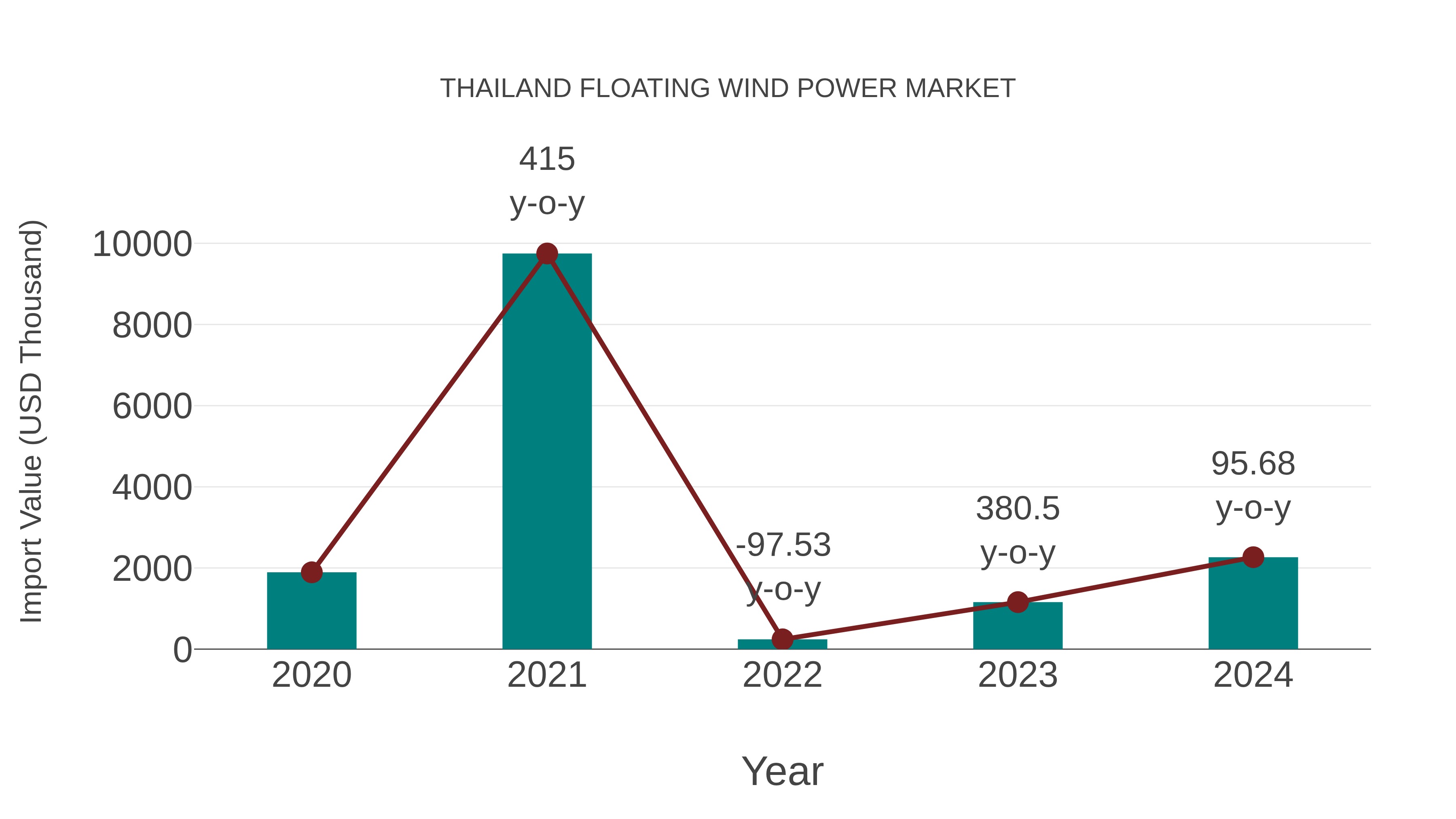  Thailand Floating Wind Power Market: Import Trend Analysis