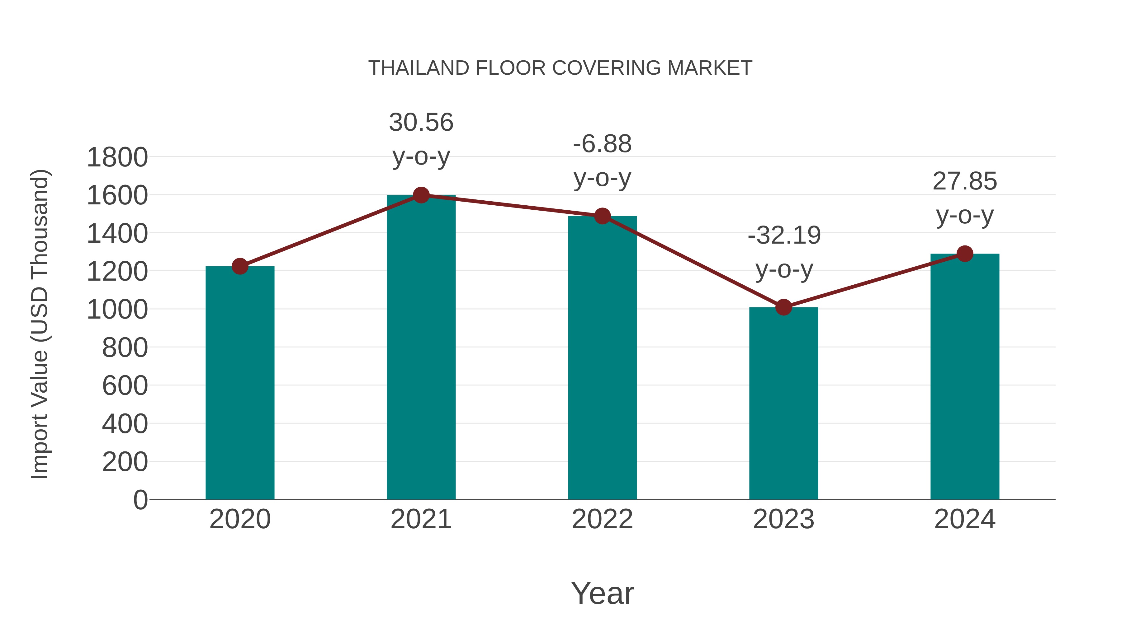  Thailand Floor Covering Market: Import Trend Analysis