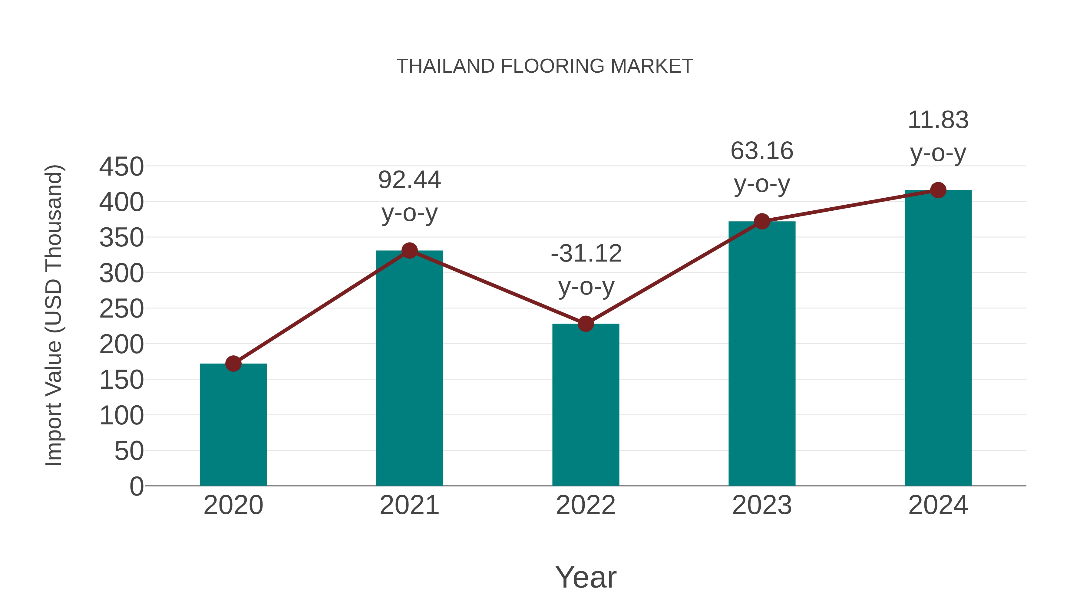  Thailand Flooring Market: Import Trend Analysis