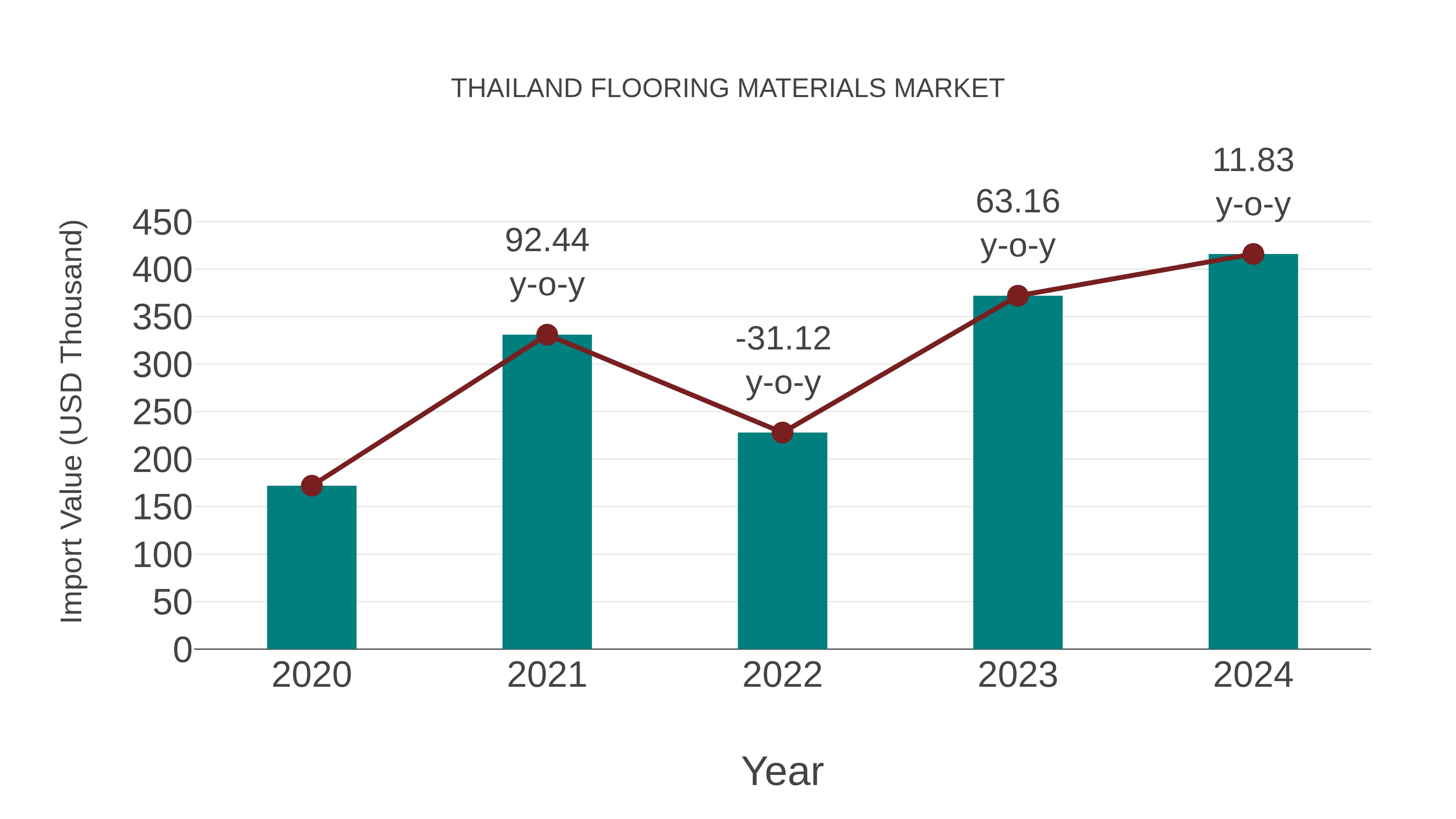 Thailand Flooring Materials Market: Import Trend Analysis