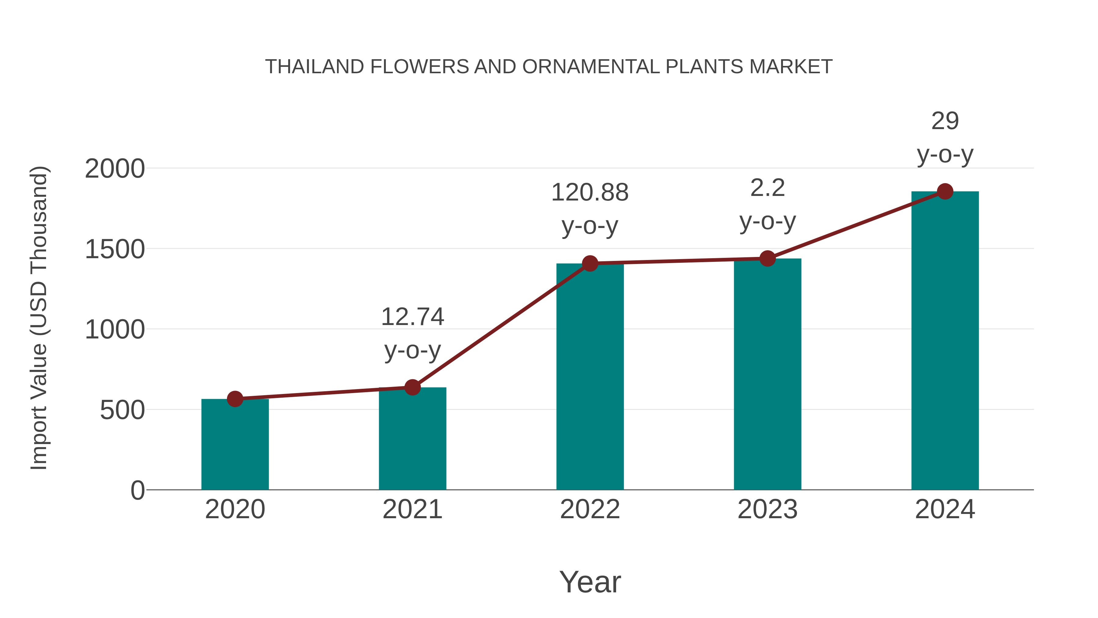 Thailand Flowers and Ornamental Plants Market: Import Trend Analysis