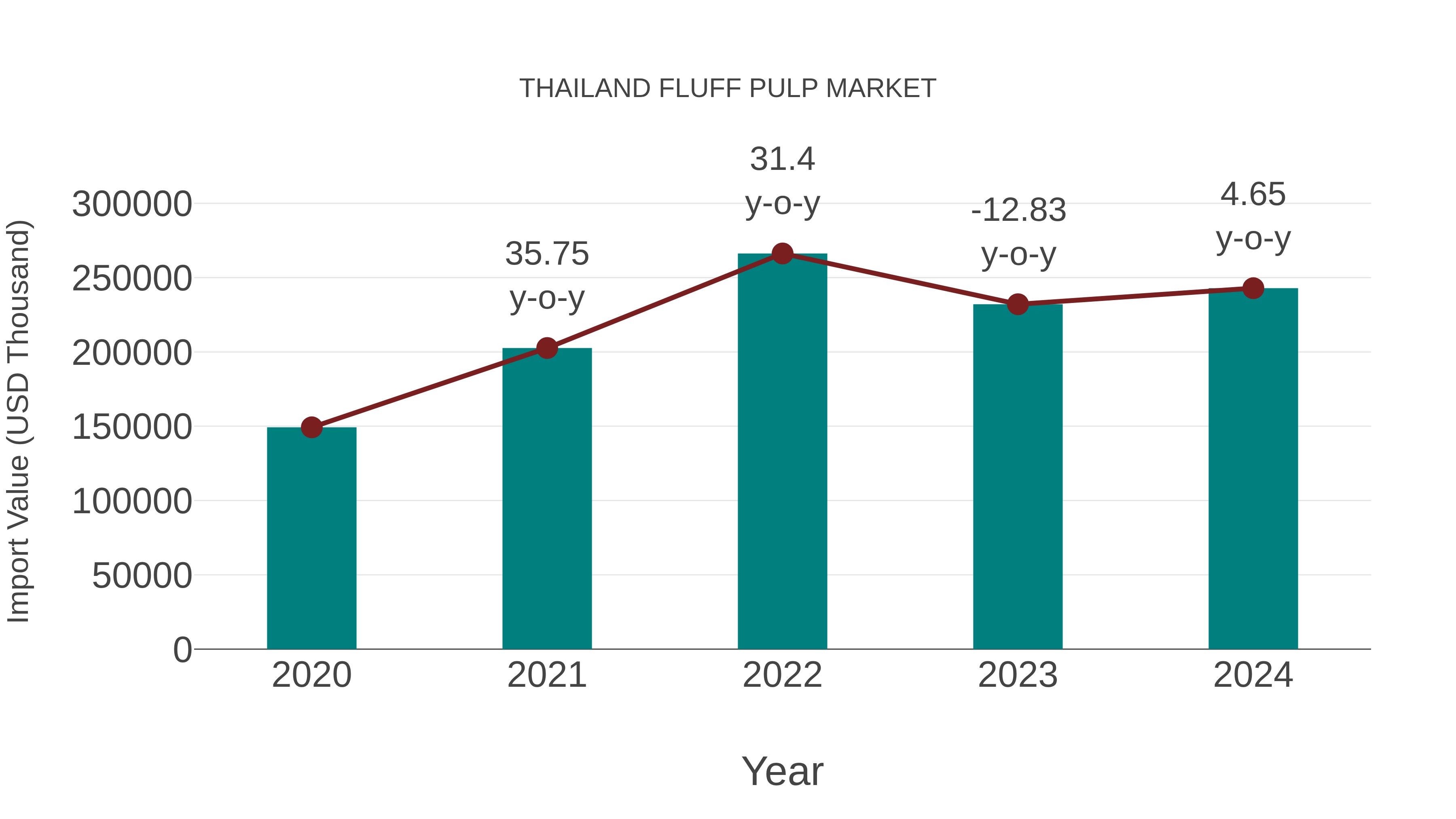  Thailand Fluff Pulp Market: Import Trend Analysis