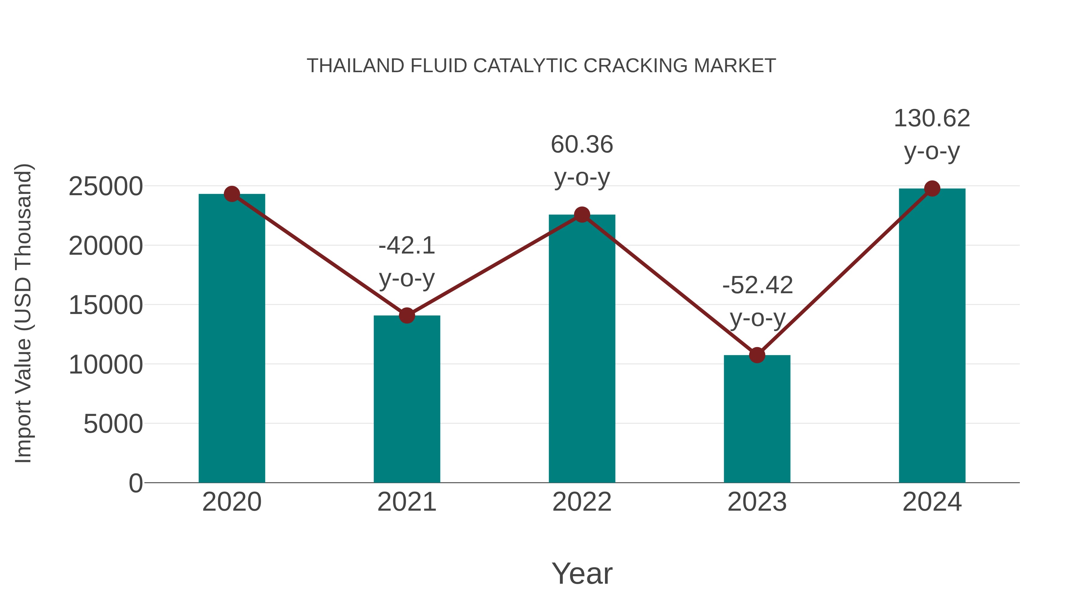 Thailand Fluid Catalytic Cracking Market: Import Trend Analysis