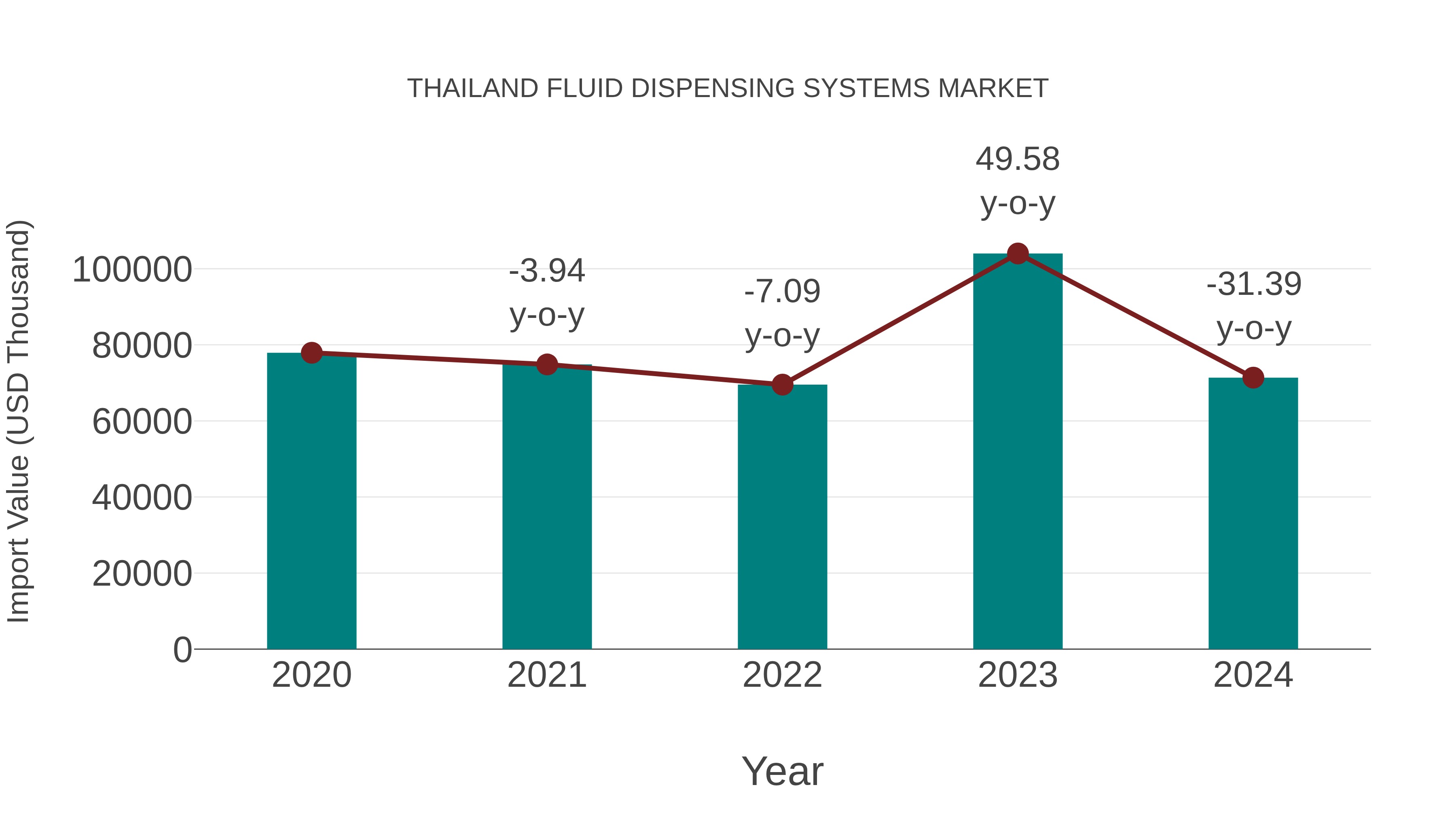  Thailand Fluid Dispensing Systems Market: Import Trend Analysis