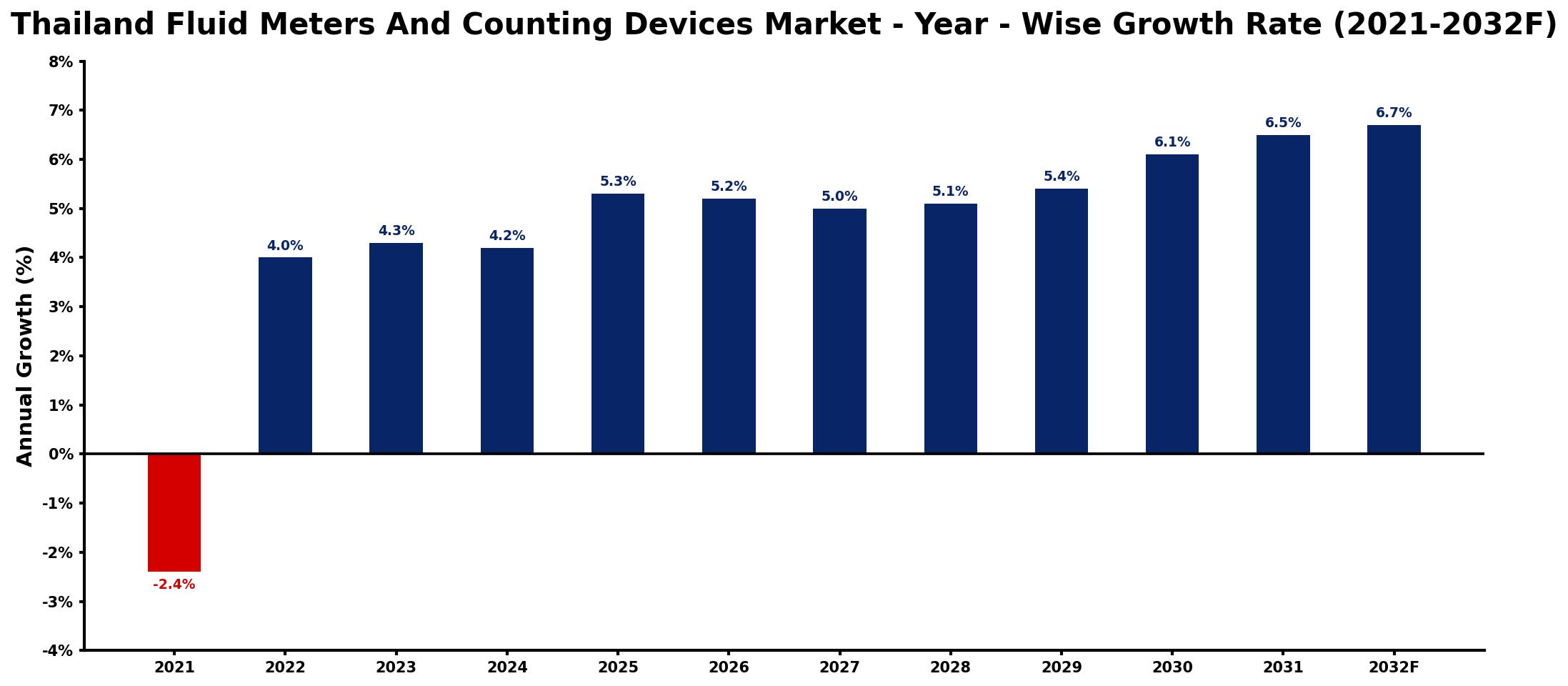 Thailand Fluid Meters And Counting Devices Market Year-wise Growth Rate and Key Drivers