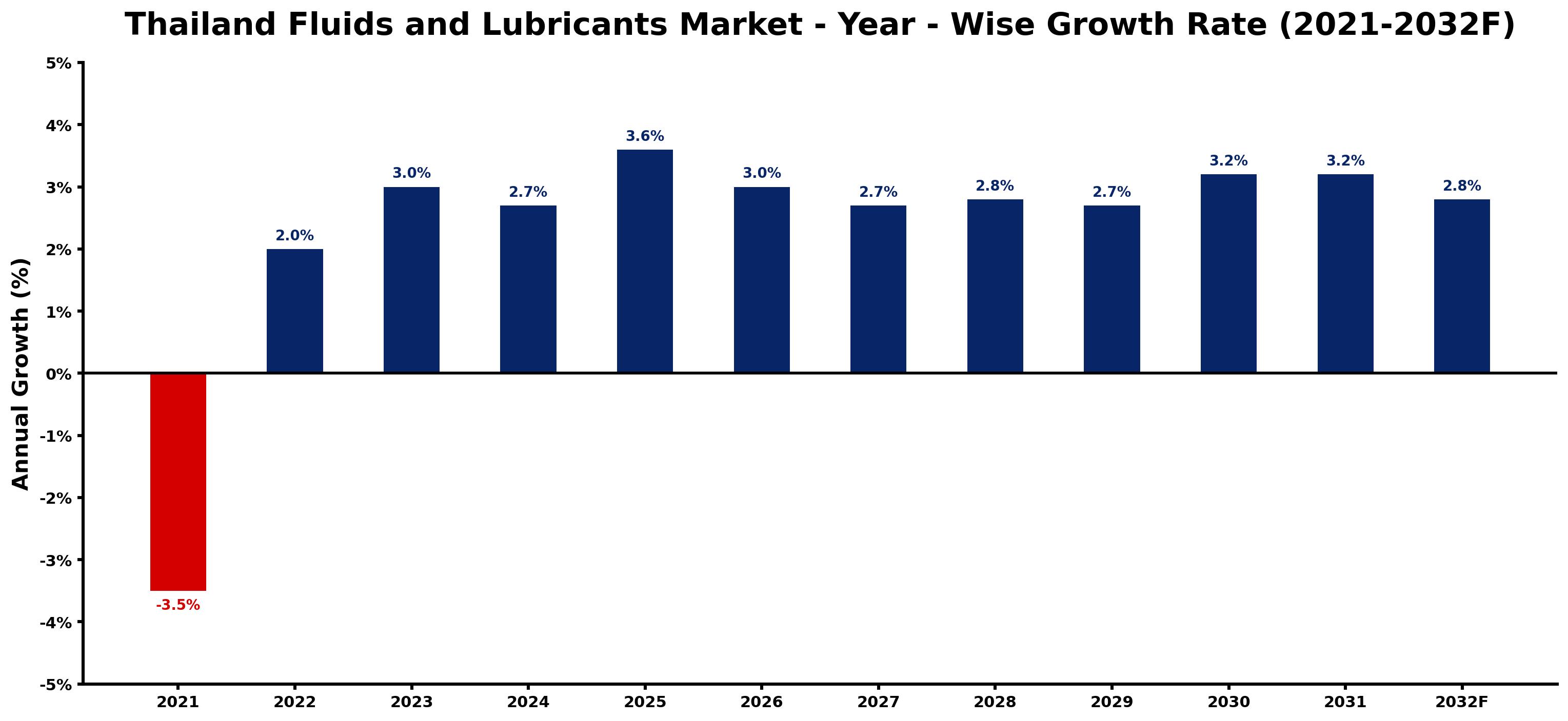 Thailand Fluids and Lubricants Market Year-wise Growth Rate and Key Drivers