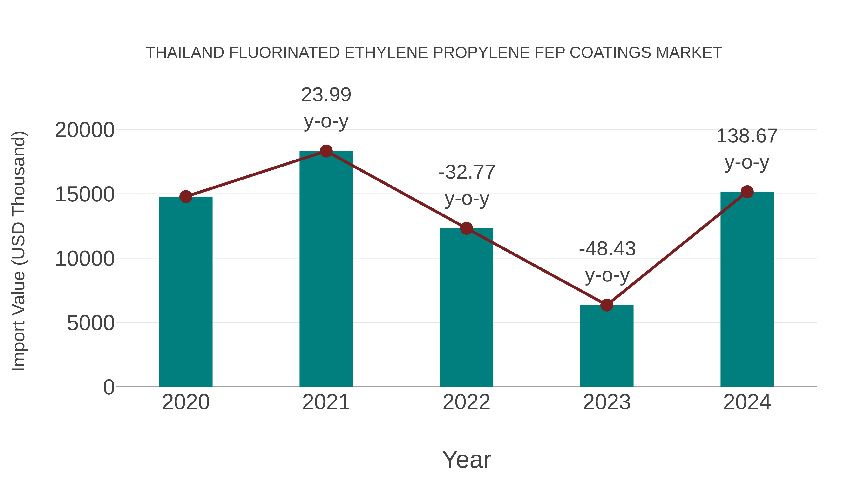 Thailand Fluorinated Ethylene Propylene Fep Coatings Market: Import Trend Analysis