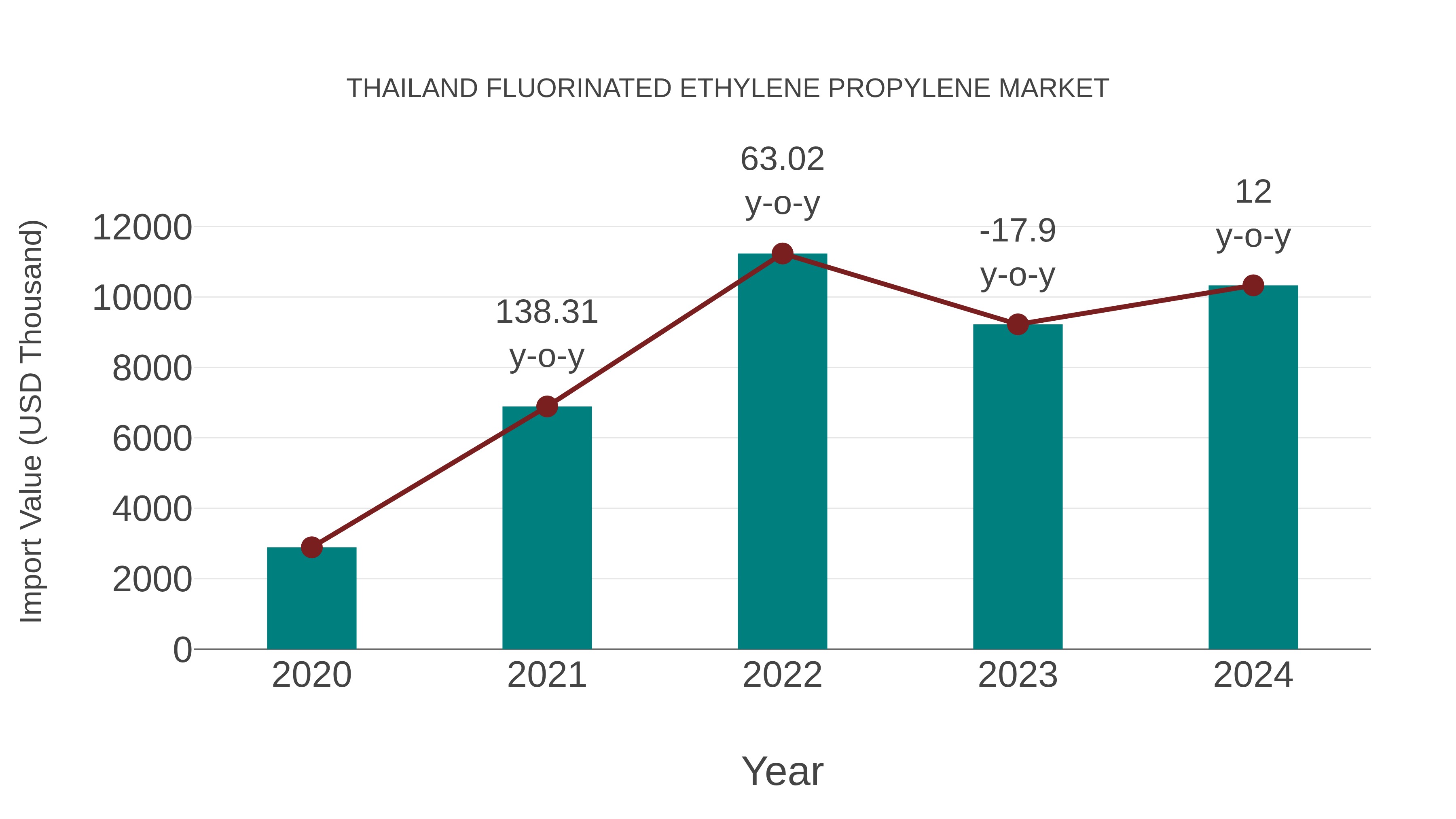 Thailand Fluorinated Ethylene Propylene Market: Import Trend Analysis