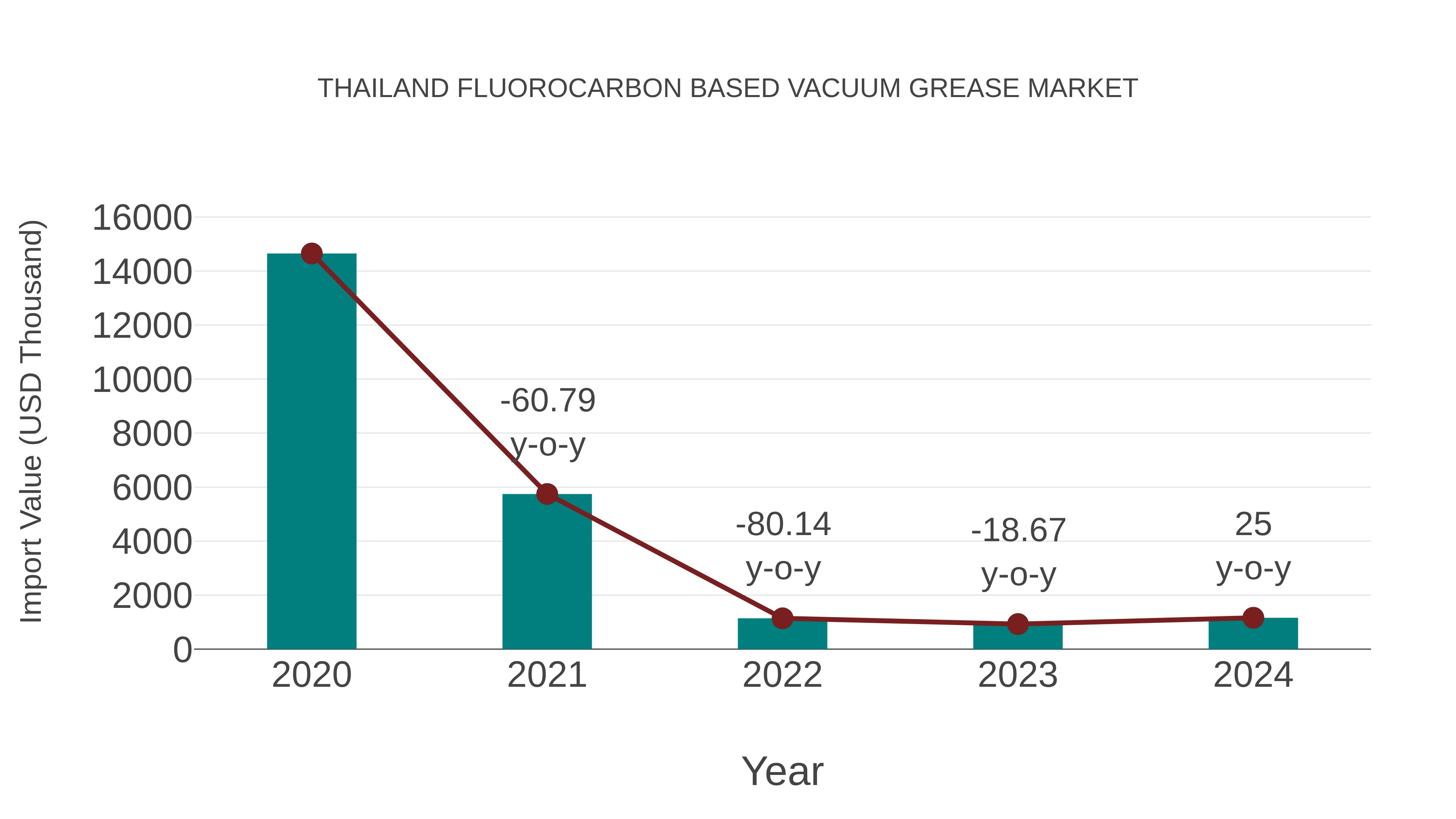  Thailand Fluorocarbon Based Vacuum Grease Market: Import Trend Analysis
