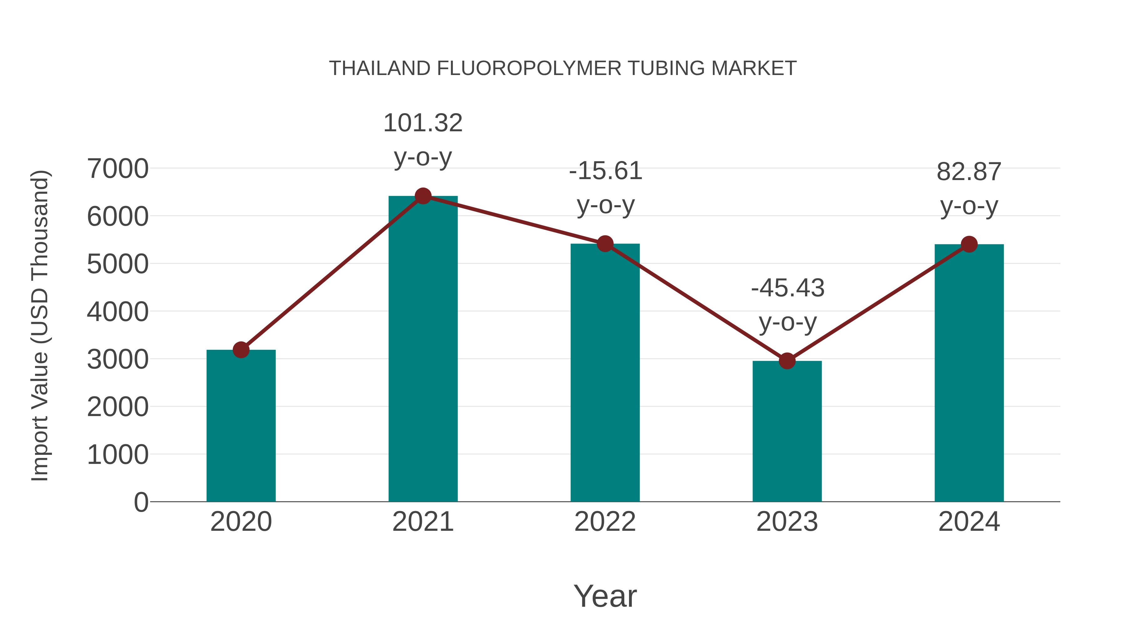 Thailand Fluoropolymer Tubing Market: Import Trend Analysis