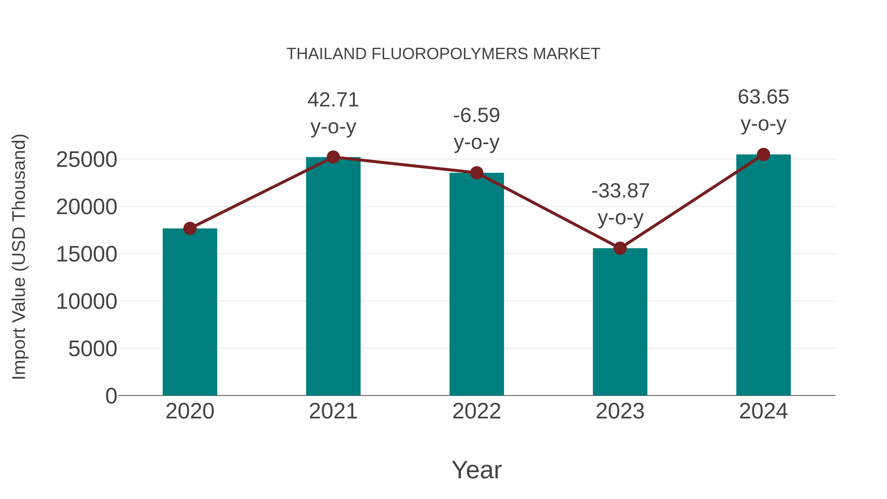  Thailand Fluoropolymers Market: Import Trend Analysis