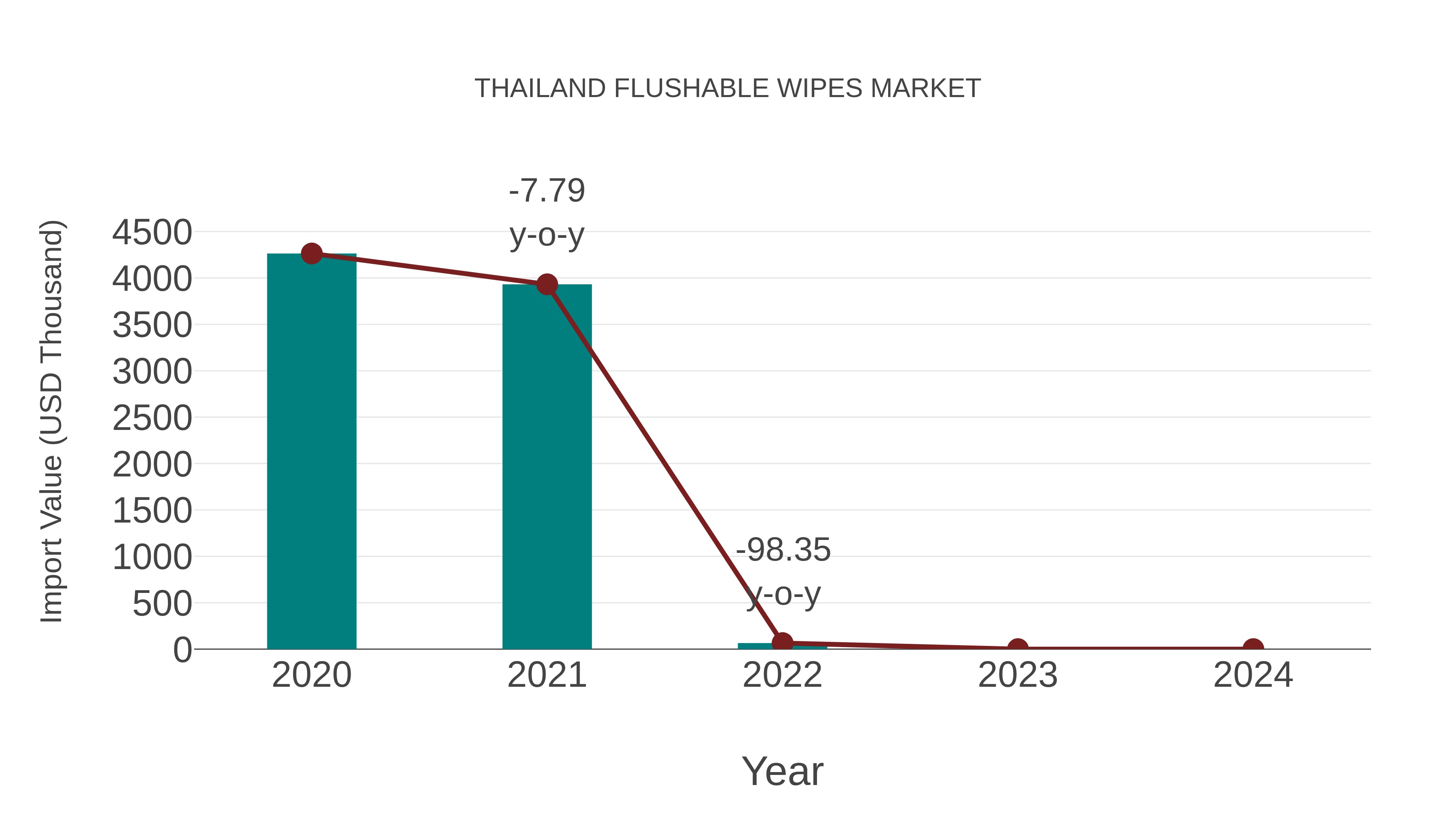 Thailand Flushable Wipes Market: Import Trend Analysis