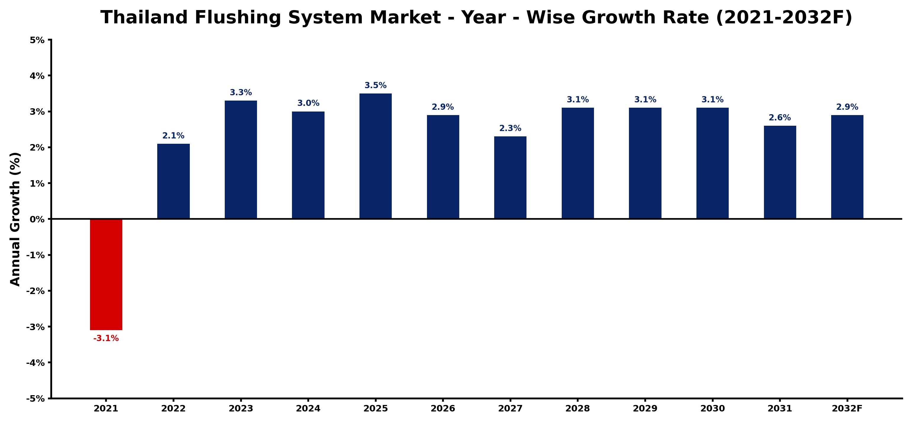 Thailand Flushing System Market Year-wise Growth Rate and Key Drivers