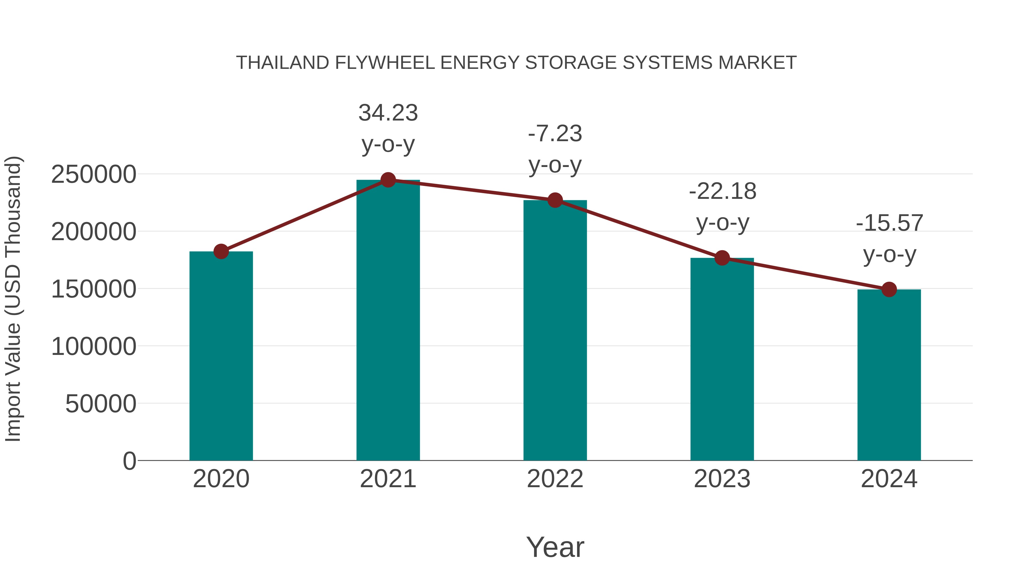  Thailand Flywheel Energy Storage Systems Market: Import Trend Analysis