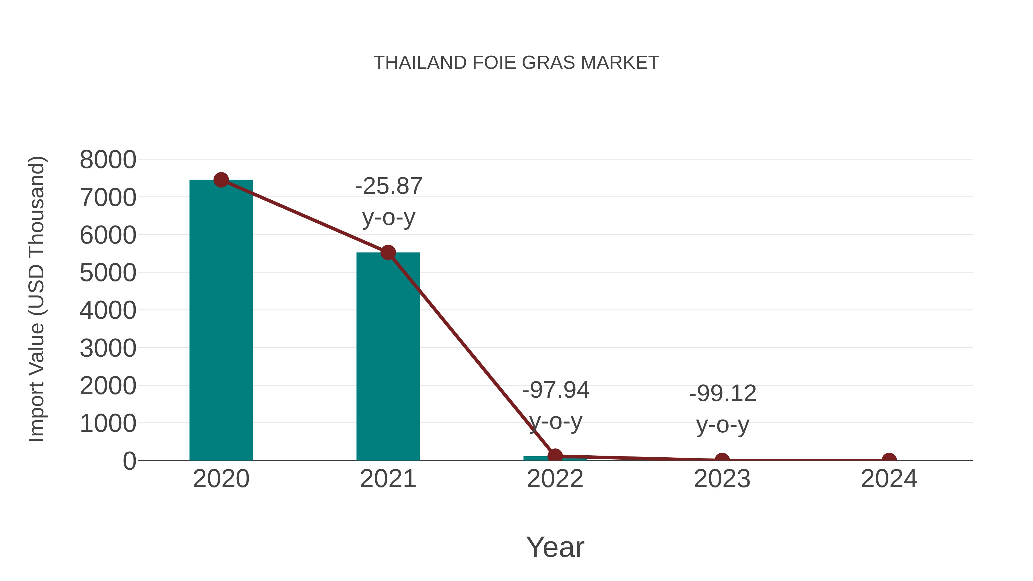  Thailand Foie Gras Market: Import Trend Analysis