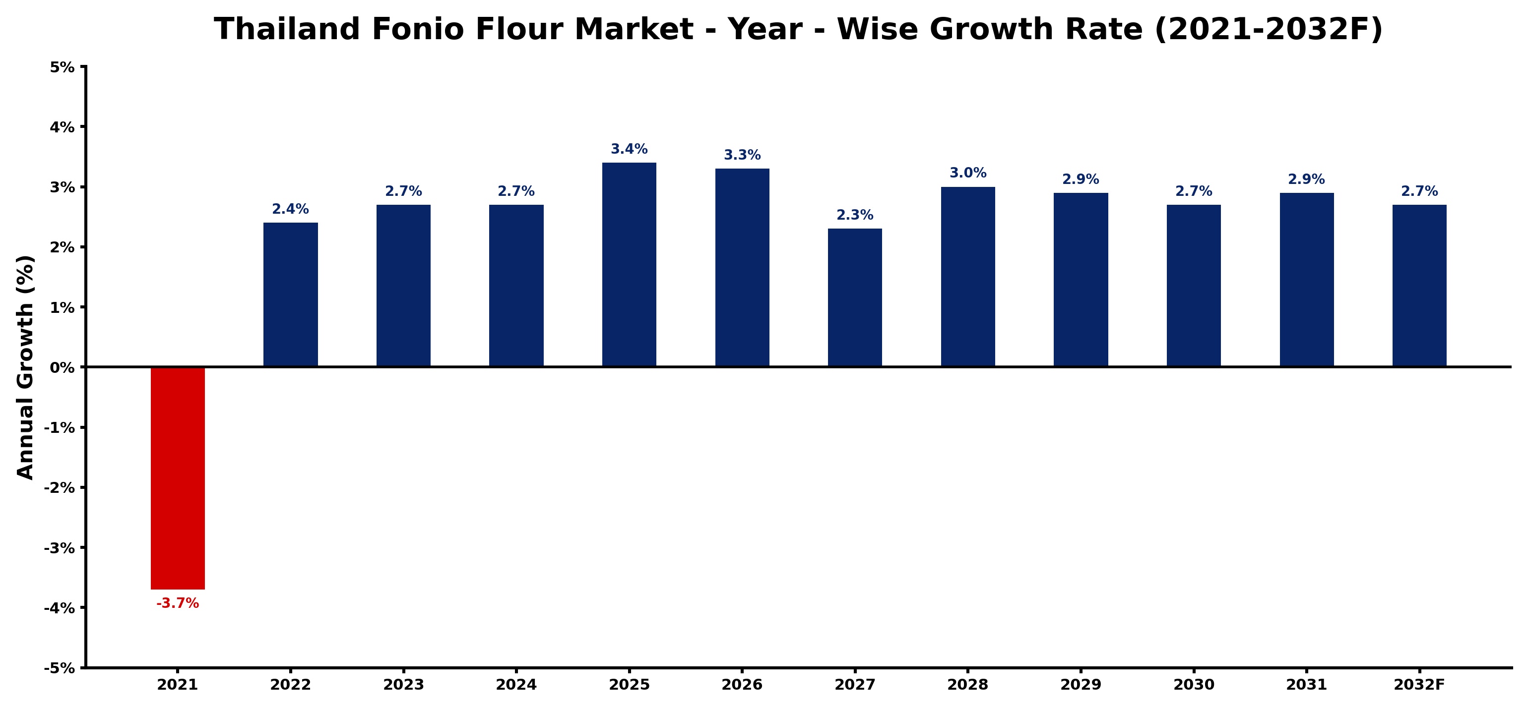 Thailand Fonio Flour Market Year-wise Growth Rate and Key Drivers