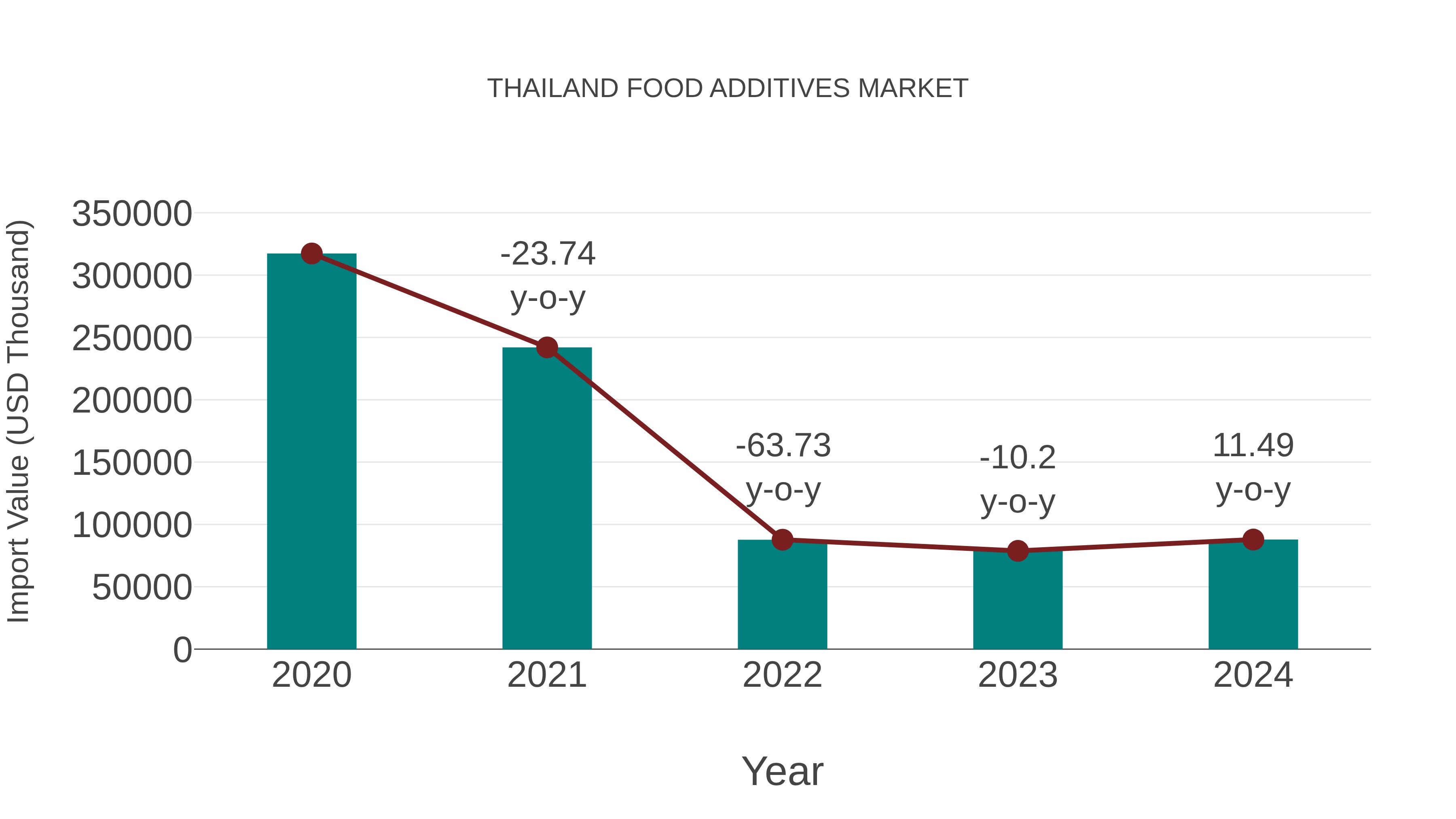 Thailand Food Additives Market: Import Trend Analysis