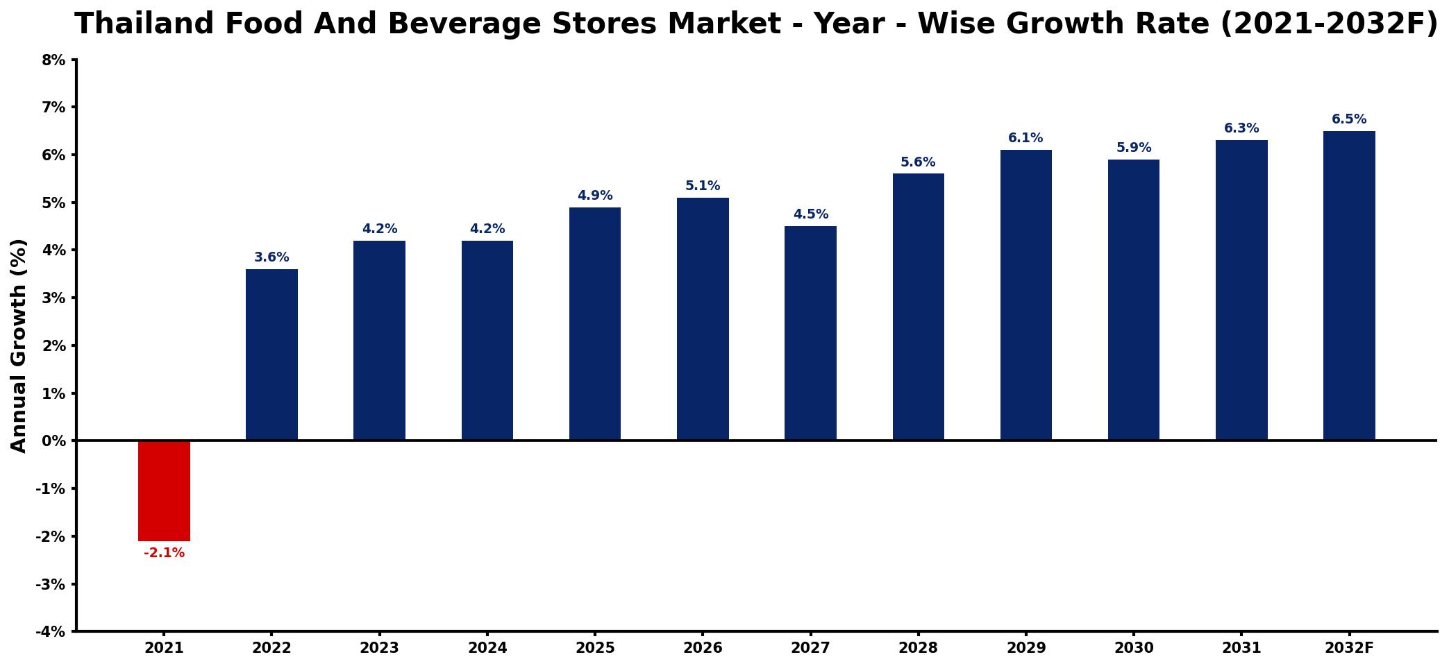 Thailand Food And Beverage Stores Market Year-wise Growth Rate and Key Drivers