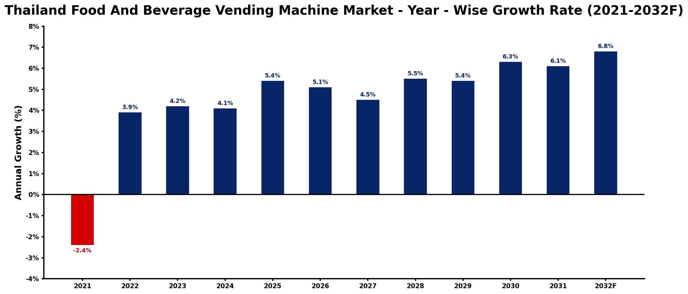 Thailand Food And Beverage Vending Machine Market Year-wise Growth Rate and Key Drivers
