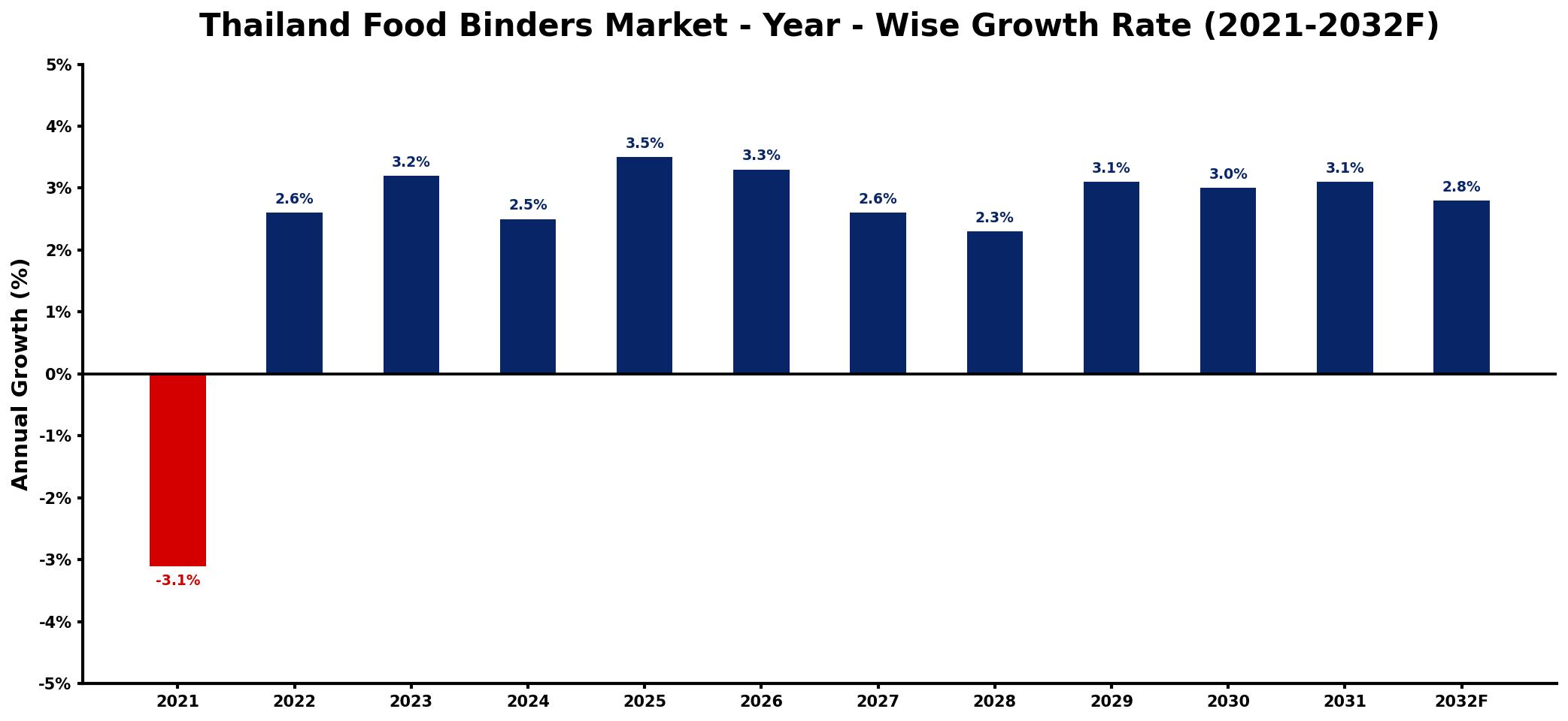 Thailand Food Binders Market Year-wise Growth Rate and Key Drivers